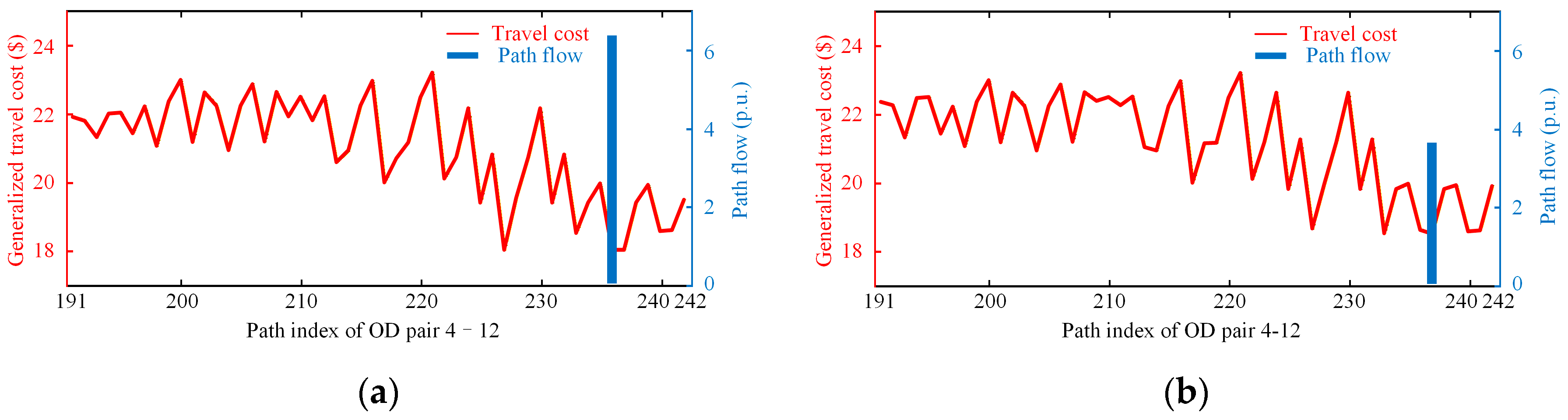 A Bilevel Optimization Framework for Power–Traffic Network Coordination ...