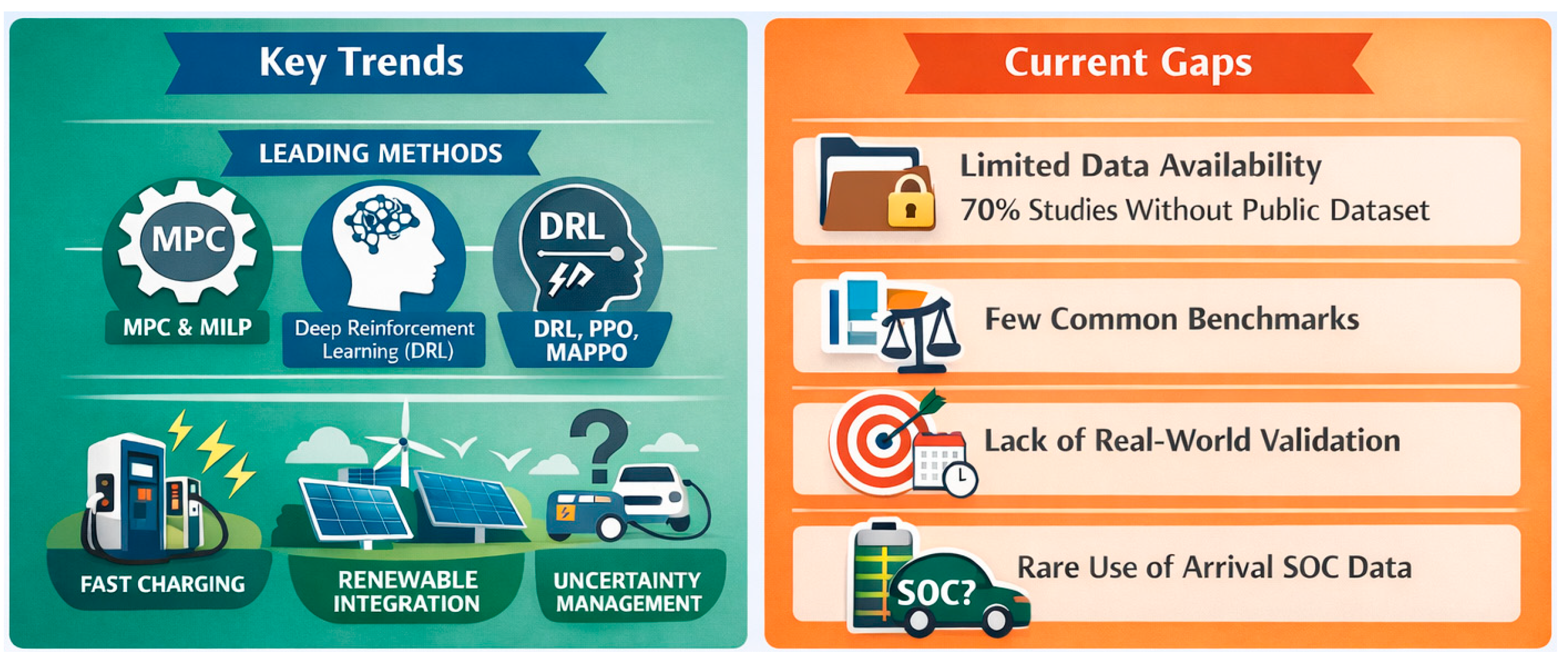 Optimization and Machine Learning for Electric Vehicles Management in ...