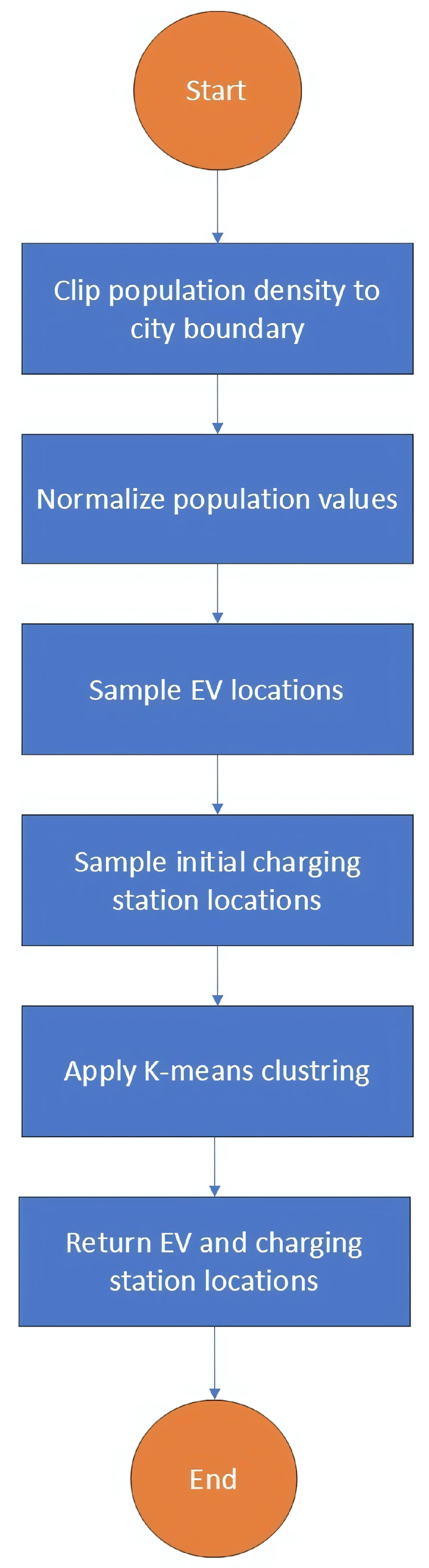 SMARGE: An AI–Blockchain Smart EV Charging Platform with Cryptocurrency ...