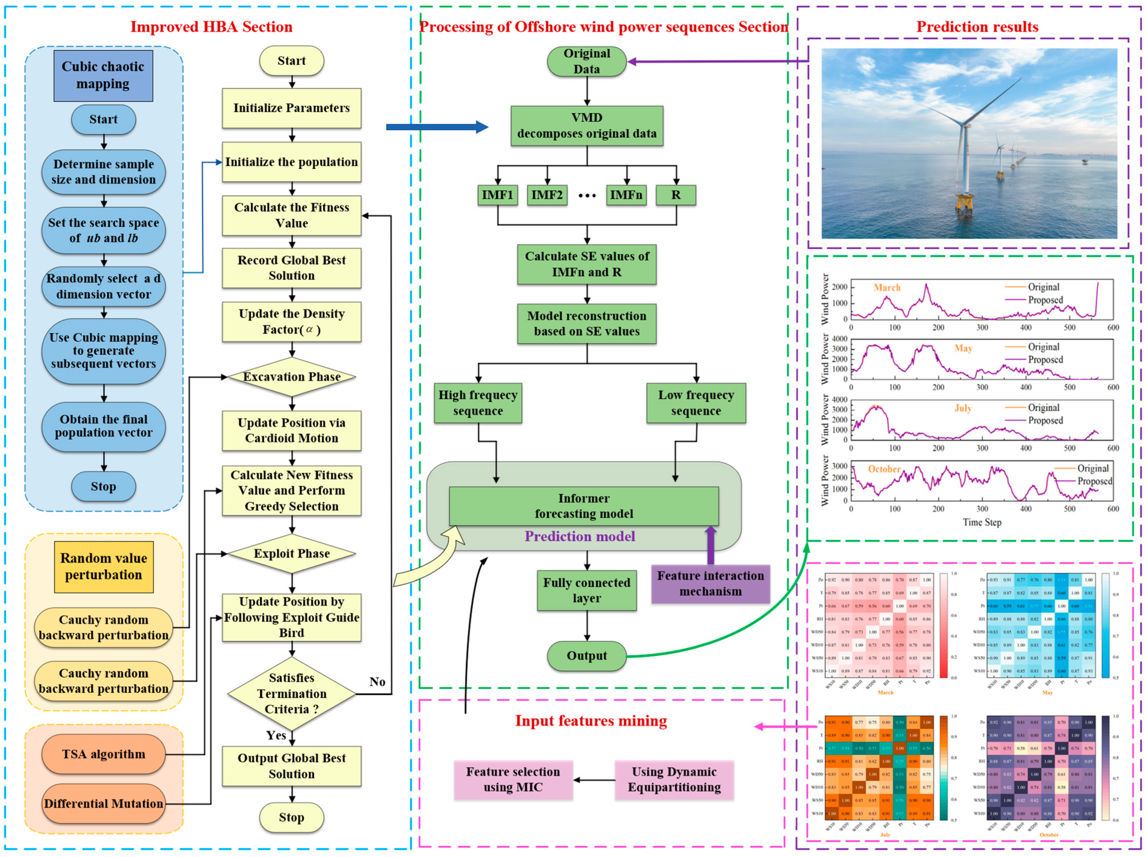 A Multi-Scale Offshore Wind Power Forecasting Model Based on Data ...