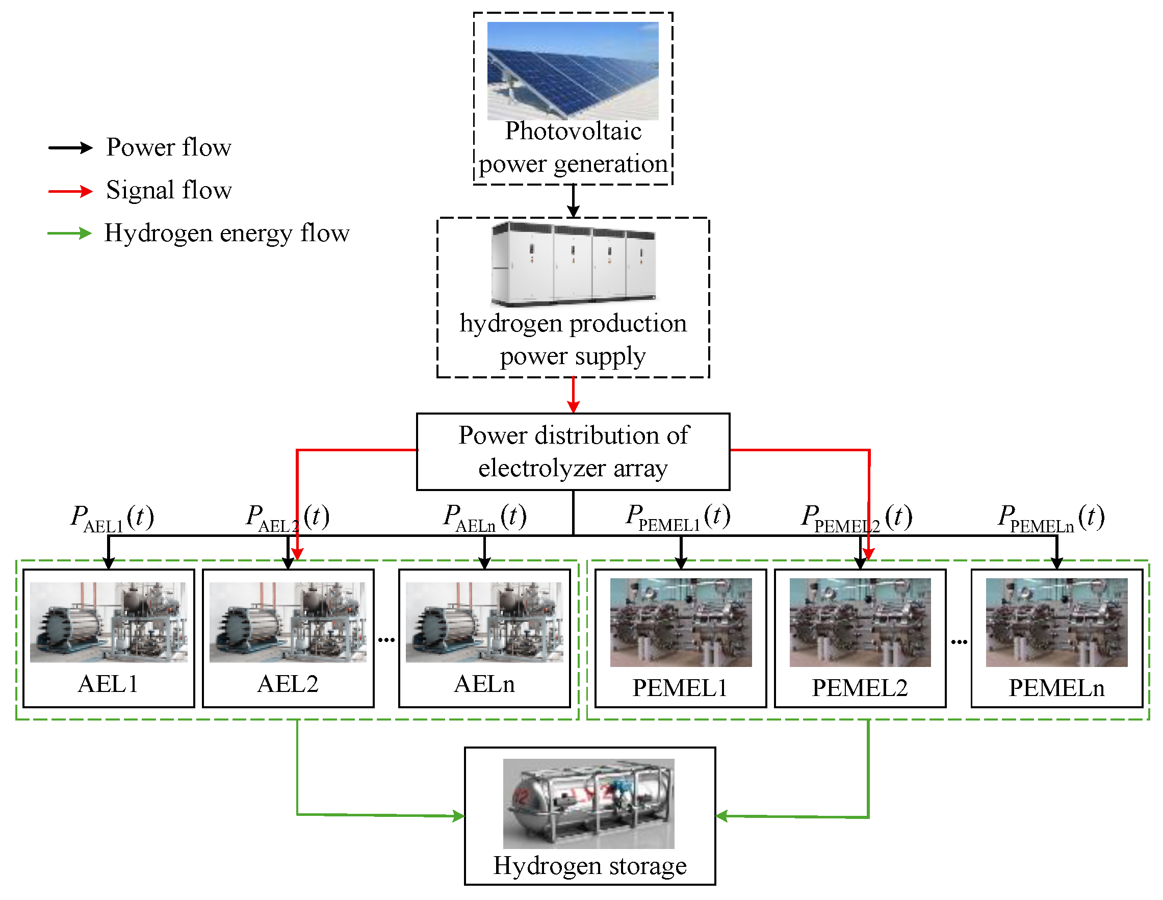 Coordinated Optimization Operation Strategy for Hybrid Hydrogen ...