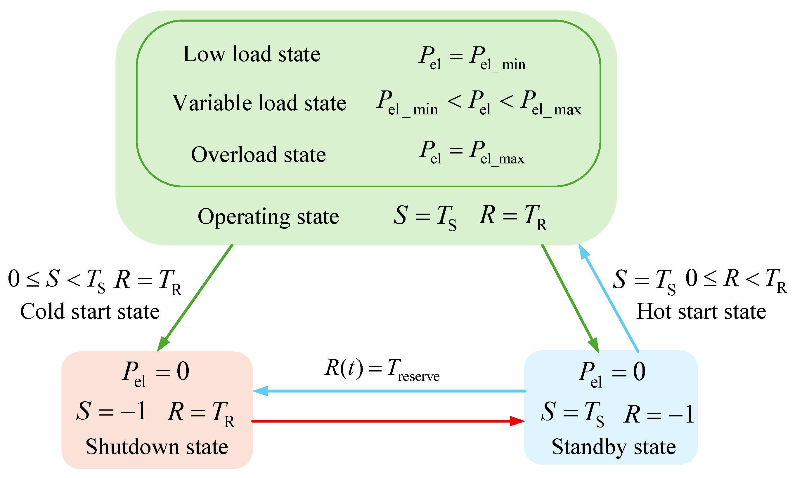 Coordinated Optimization Operation Strategy for Hybrid Hydrogen ...