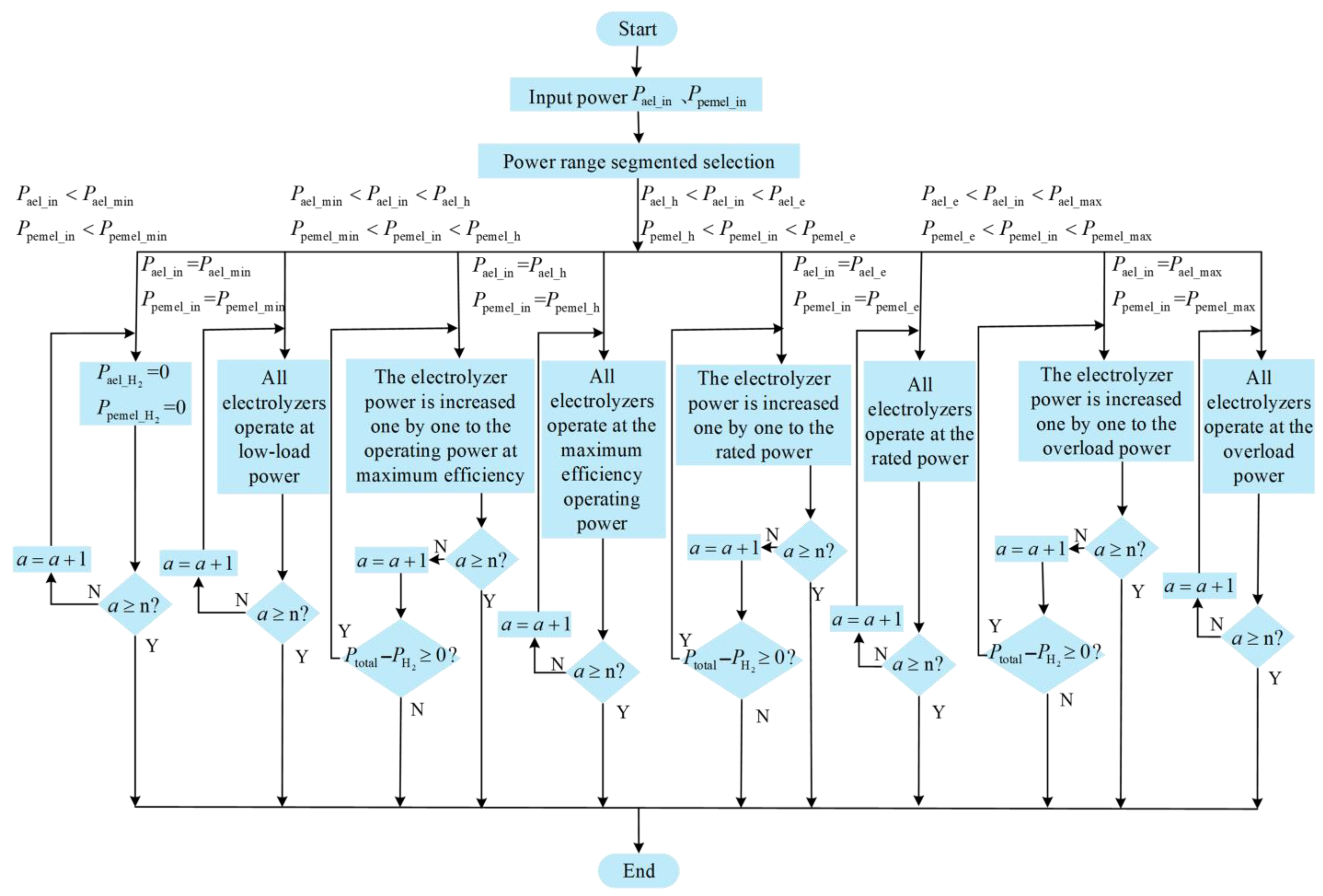 Coordinated Optimization Operation Strategy for Hybrid Hydrogen ...