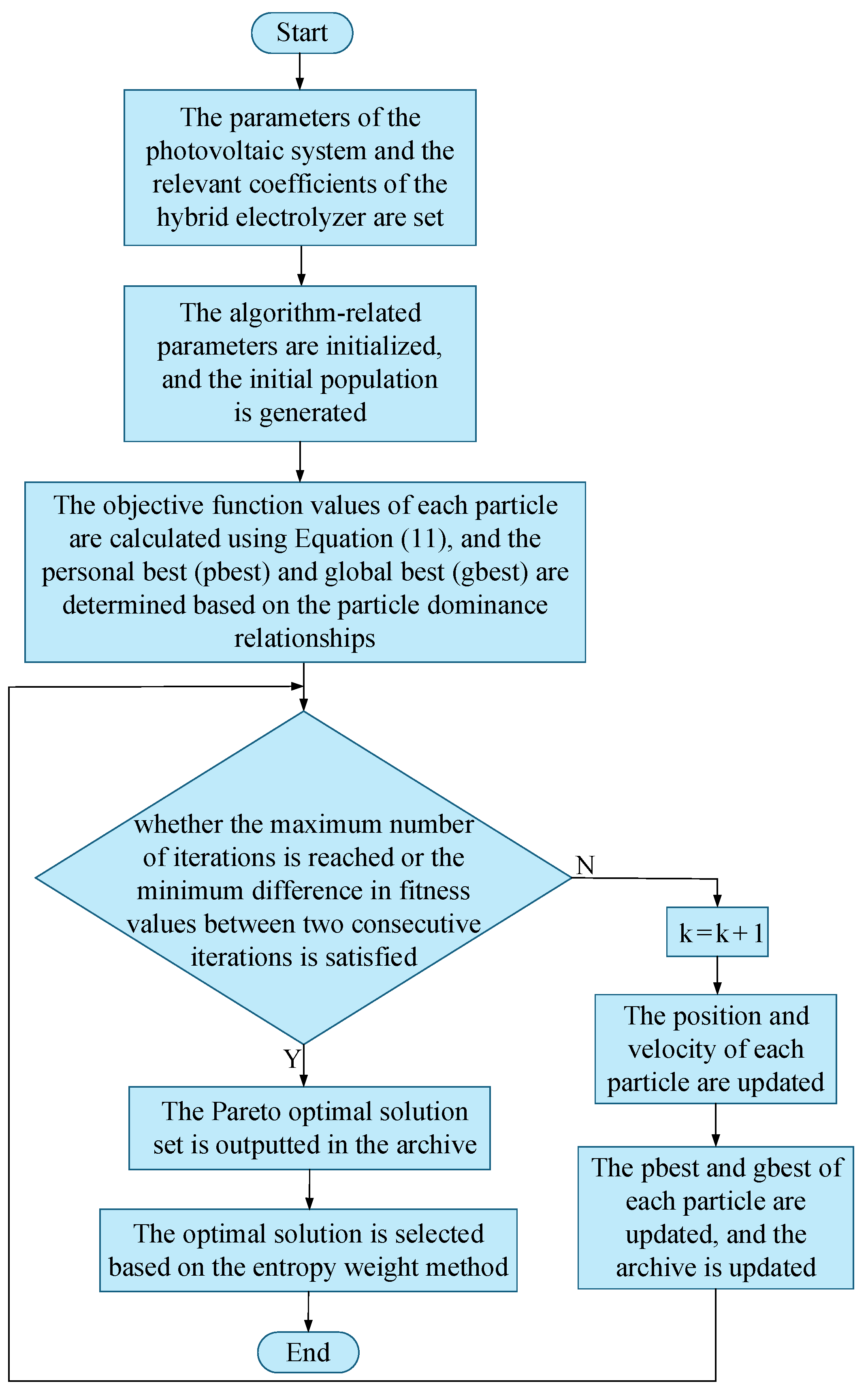 Coordinated Optimization Operation Strategy for Hybrid Hydrogen ...