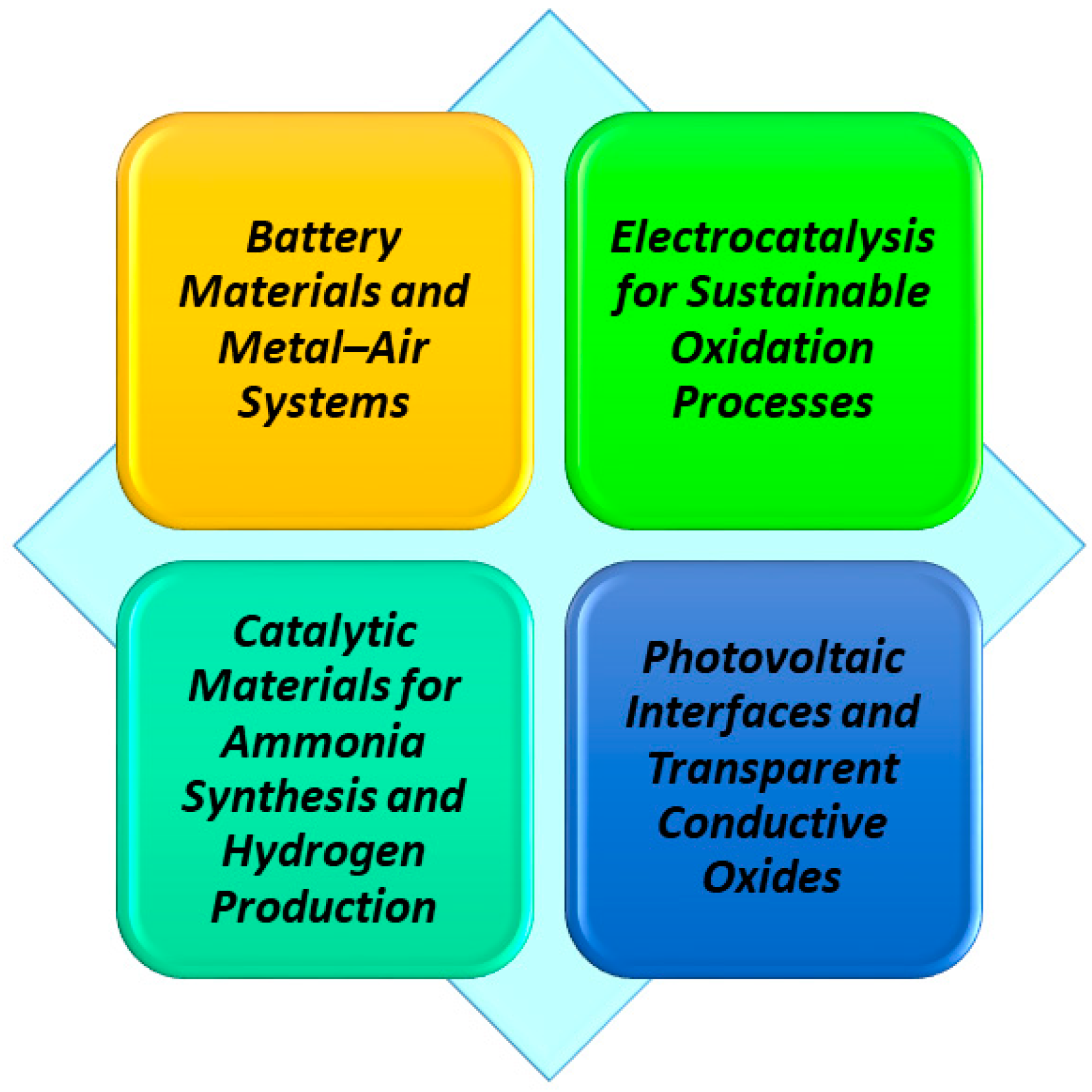 Advances in Materials for Electrochemical Energy Applications