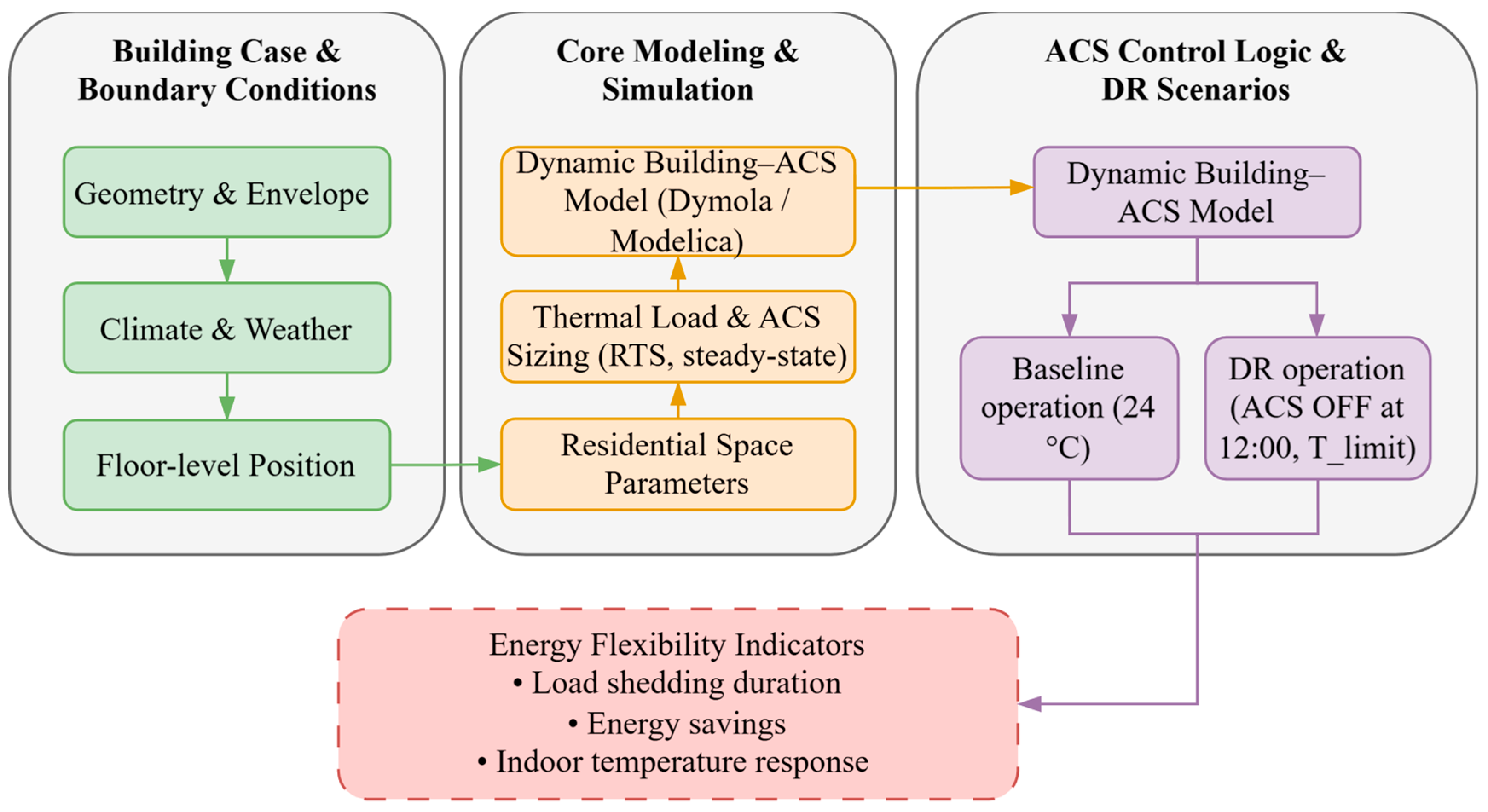 Energy Flexibility Evaluation for Building Passive Thermal Storage Mass