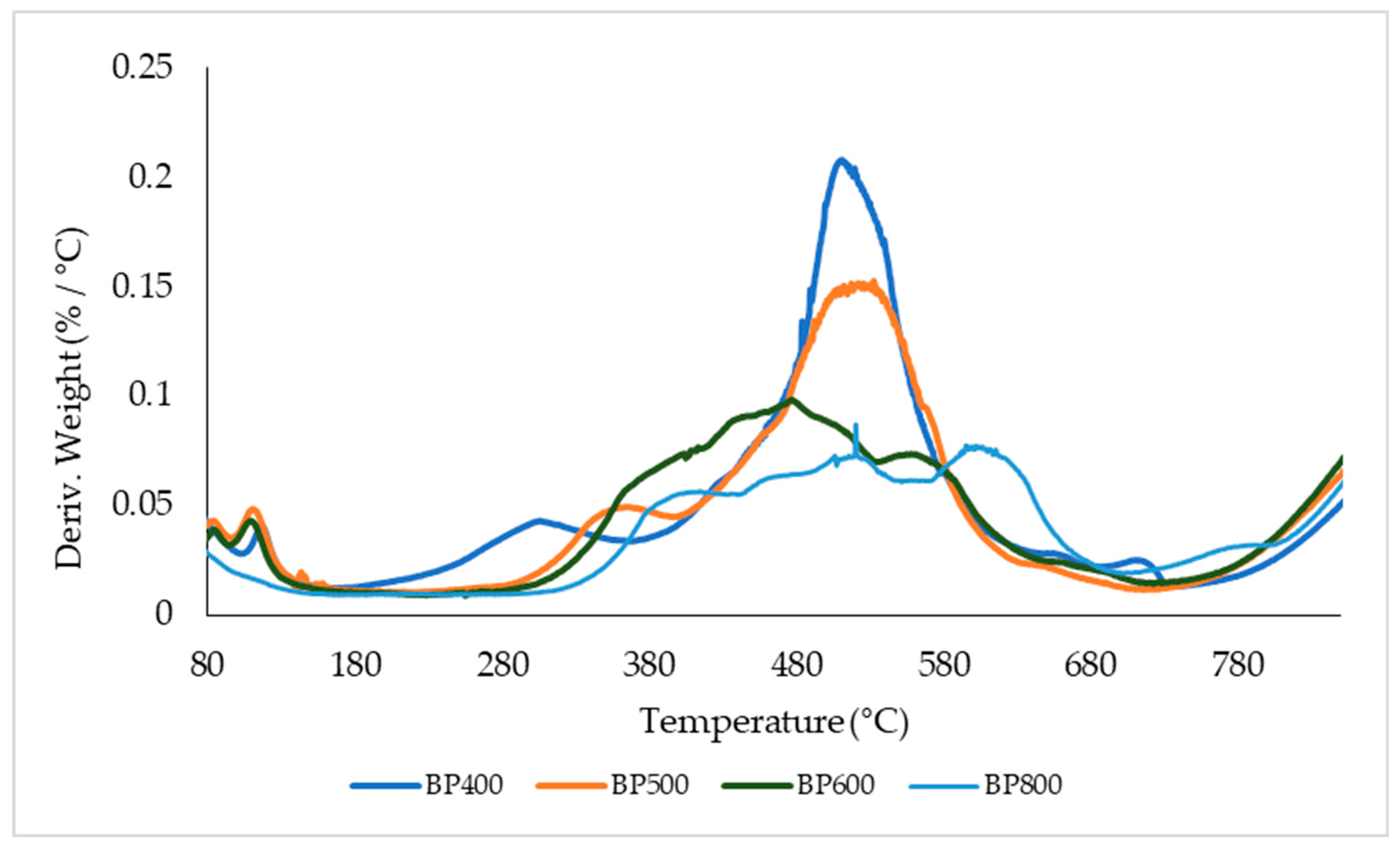 Effect of Pyrolysis Temperature on Chemical Structure and Thermal ...