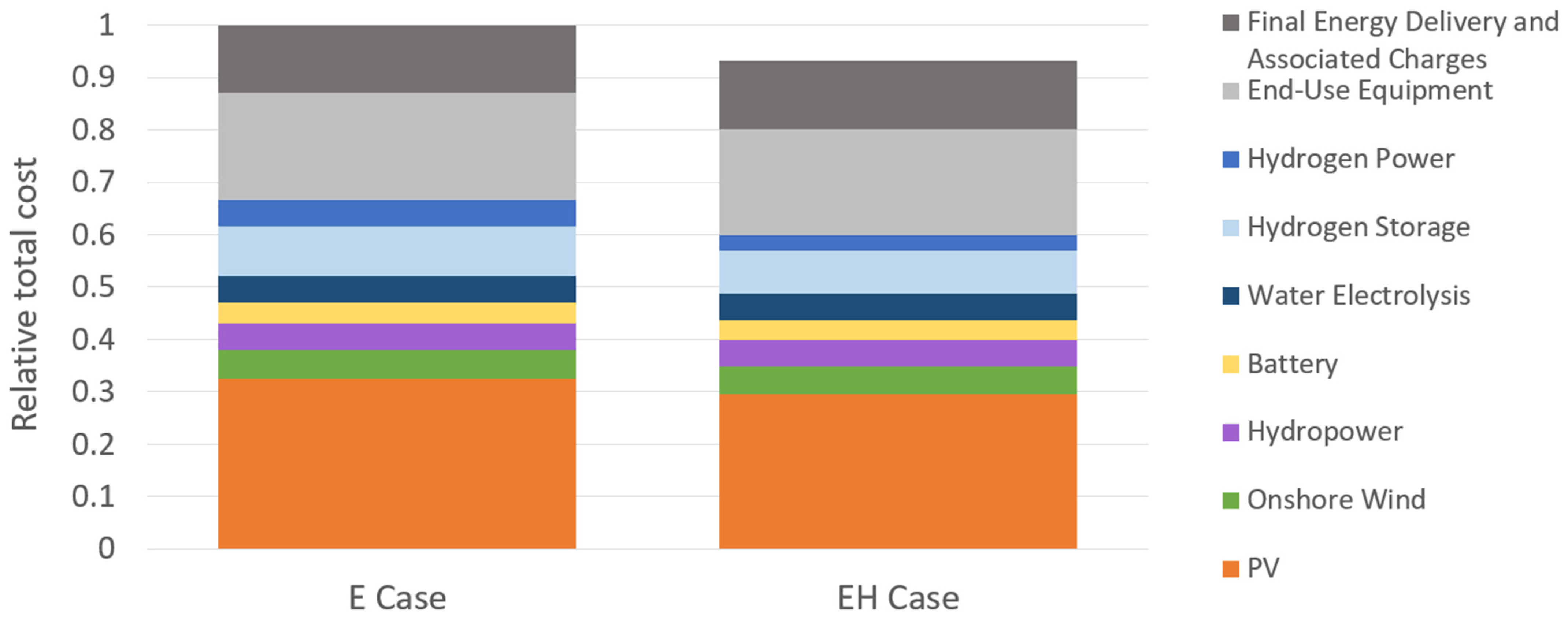 Optimization Analysis of 100% Renewable Energy Chains Considering ...