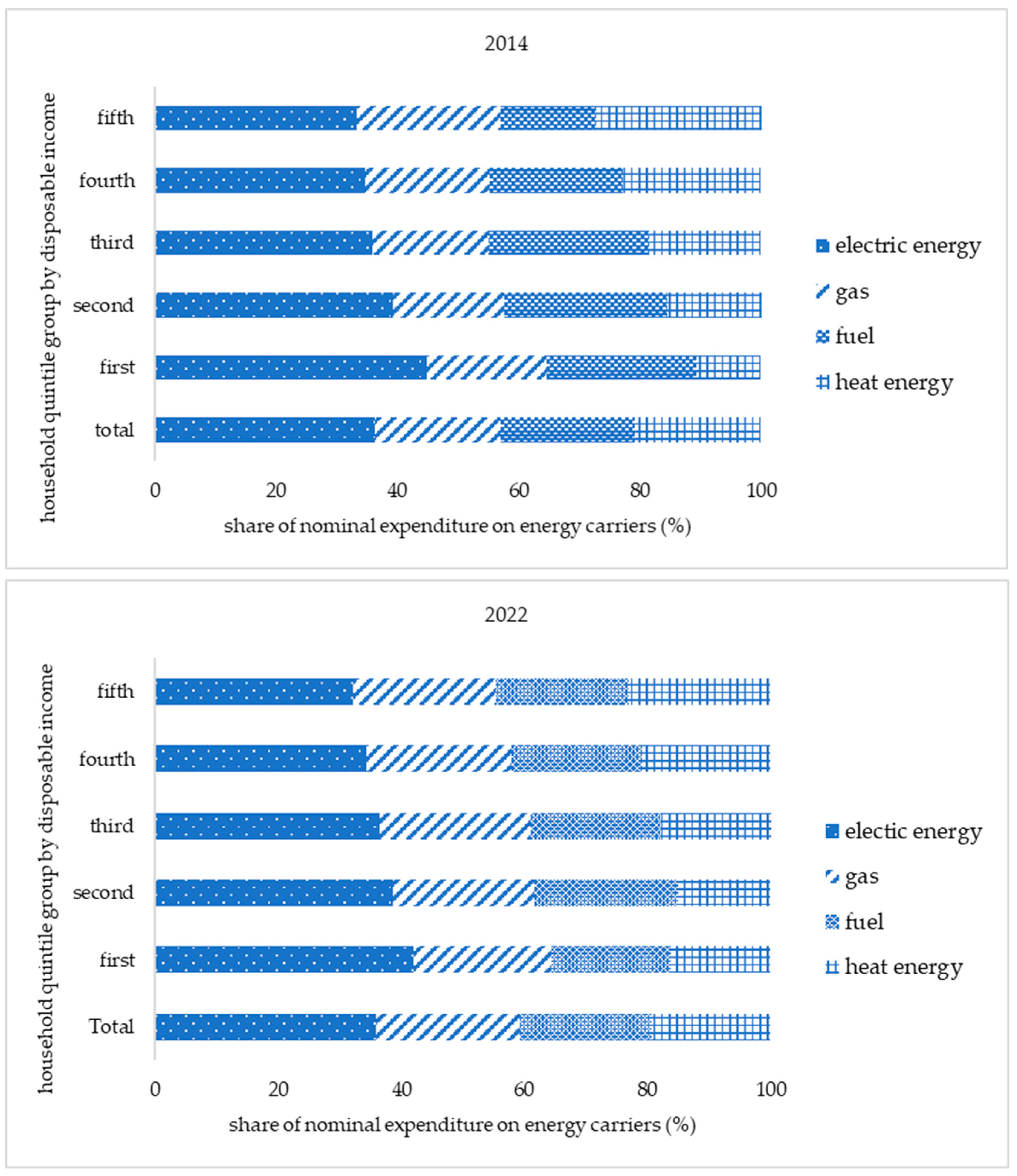 Energy Expenditure in Households in Poland: The Scale and Directions of ...