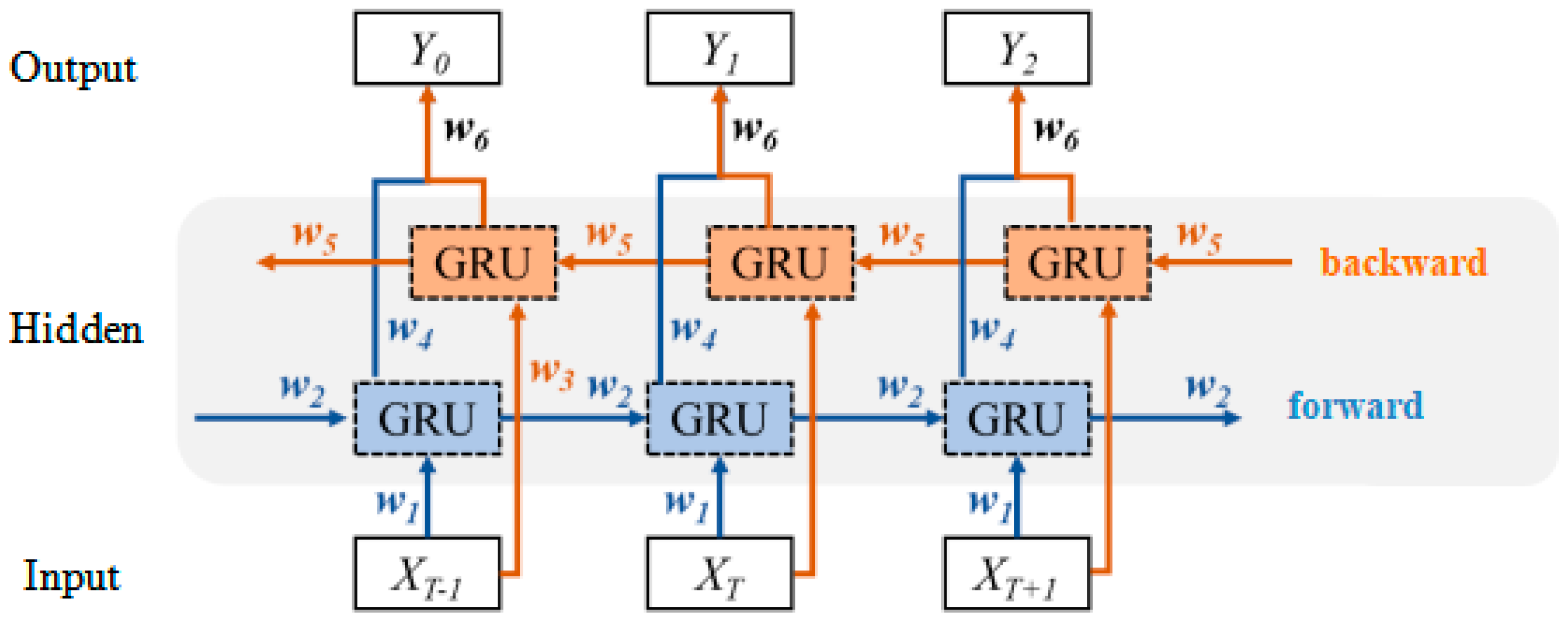 Deep Convolution–Bidirectional GRU Neural Network Surrogate Model for ...