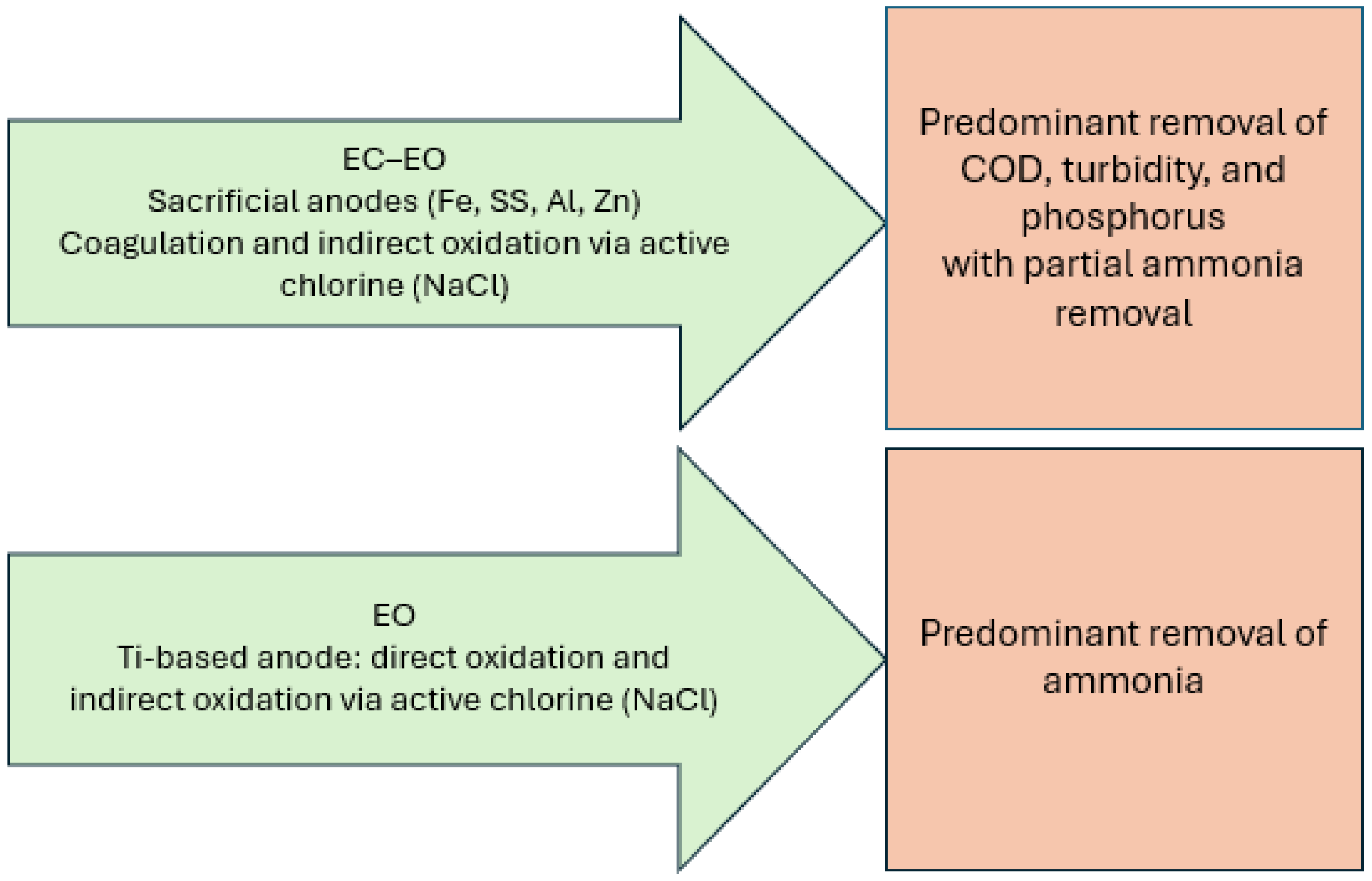 Comparative Evaluation of Anode Materials for Electrochemical Treatment ...