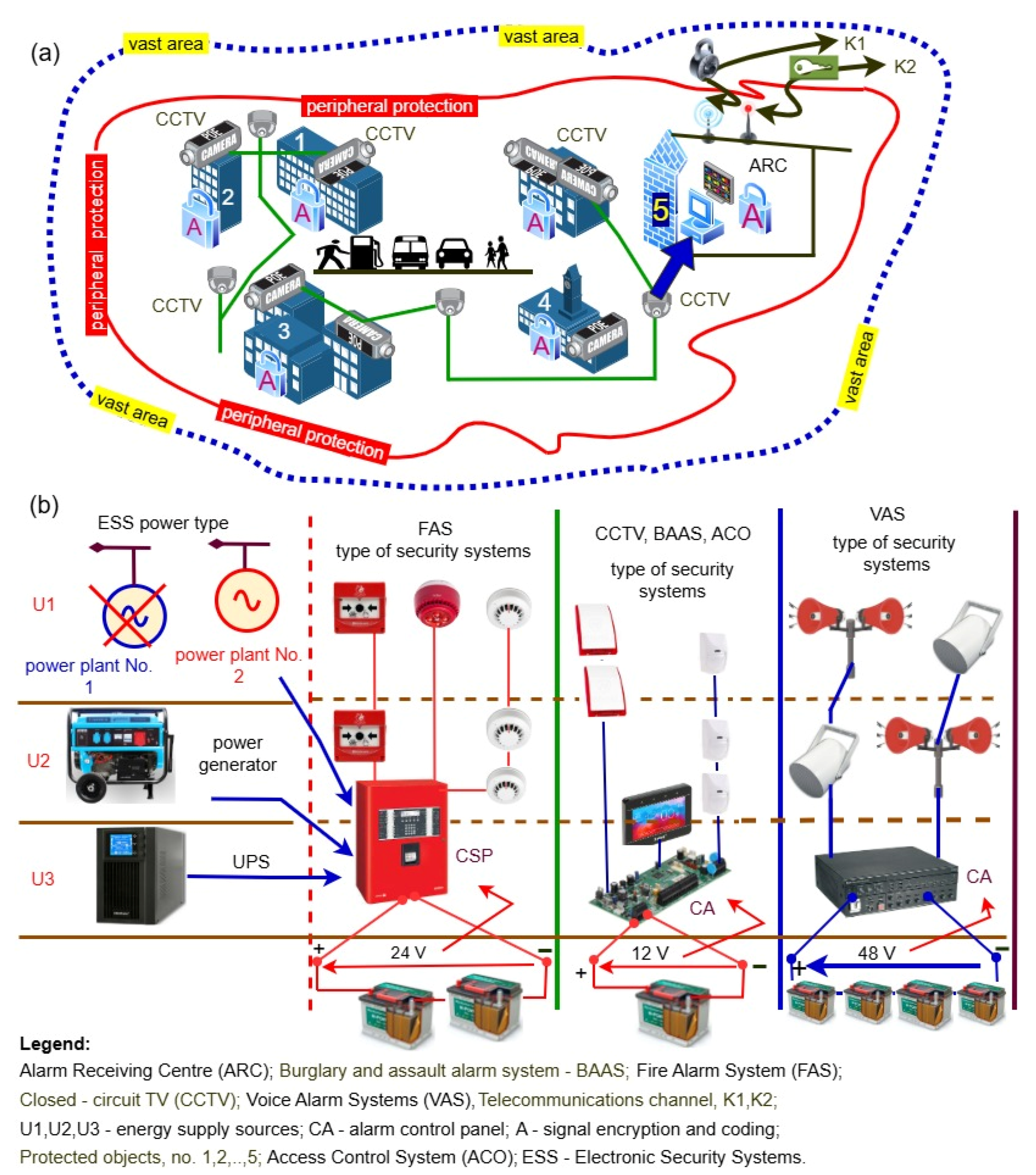 Reliability Testing of Power Supply Systems for Electronic Security Systems