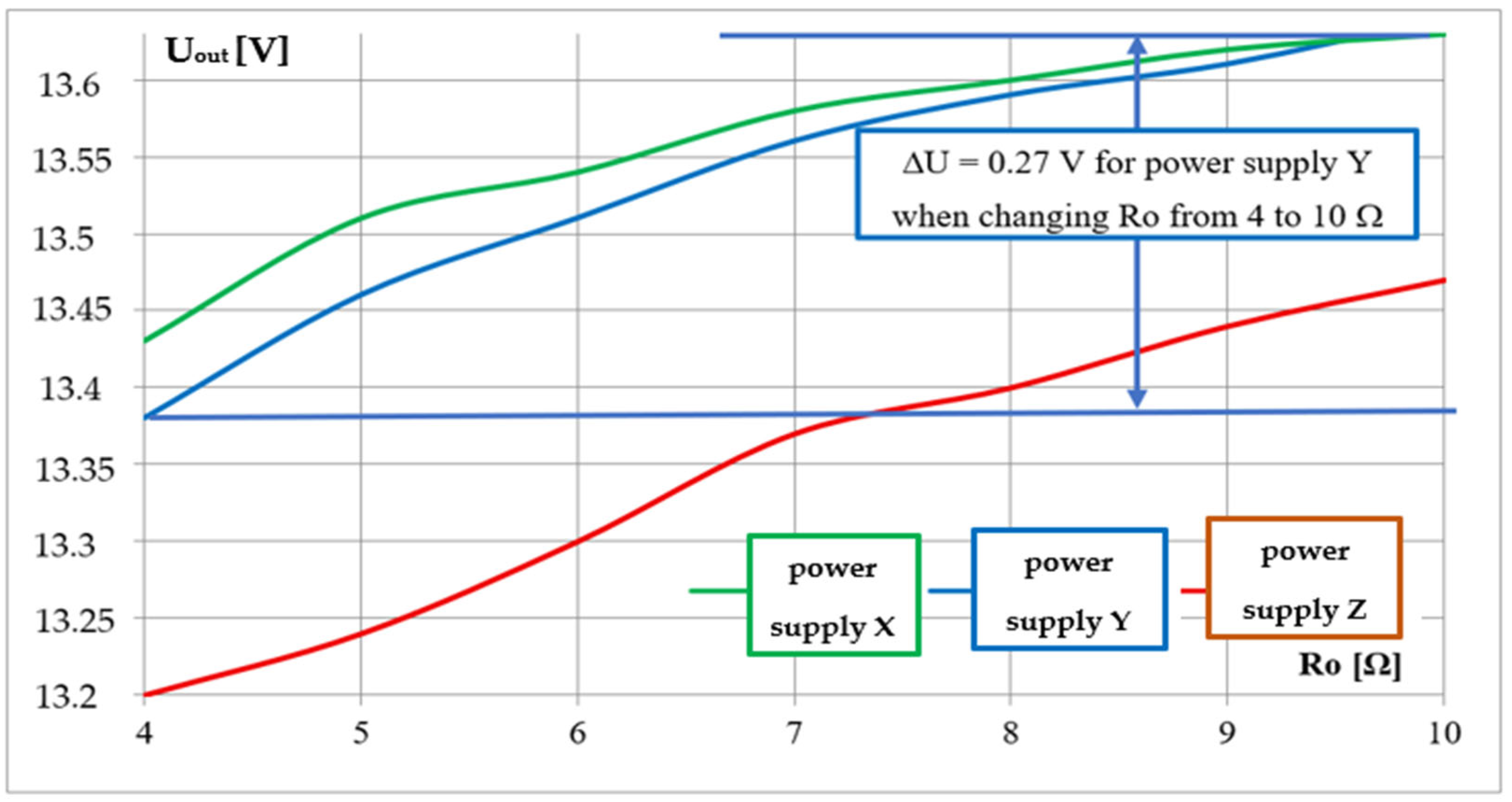 Reliability Testing of Power Supply Systems for Electronic Security Systems