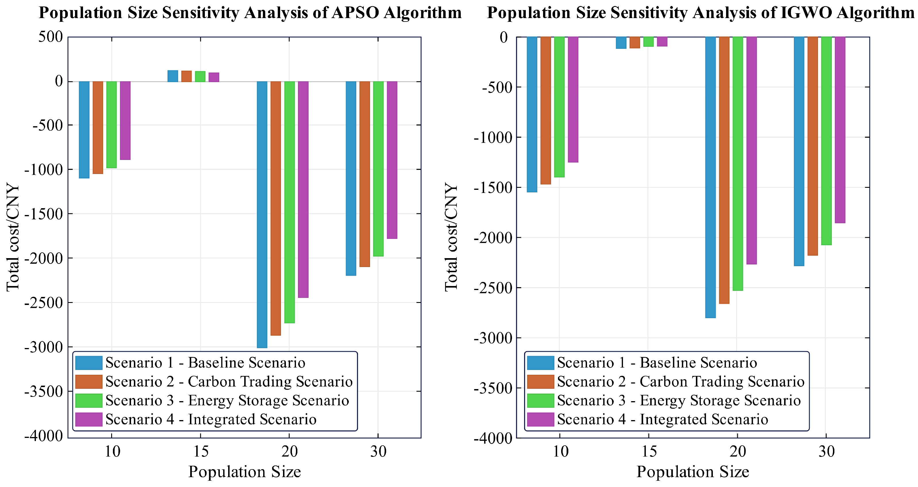 Research on the Bi-Level Optimal Scheduling Model and Method for ...