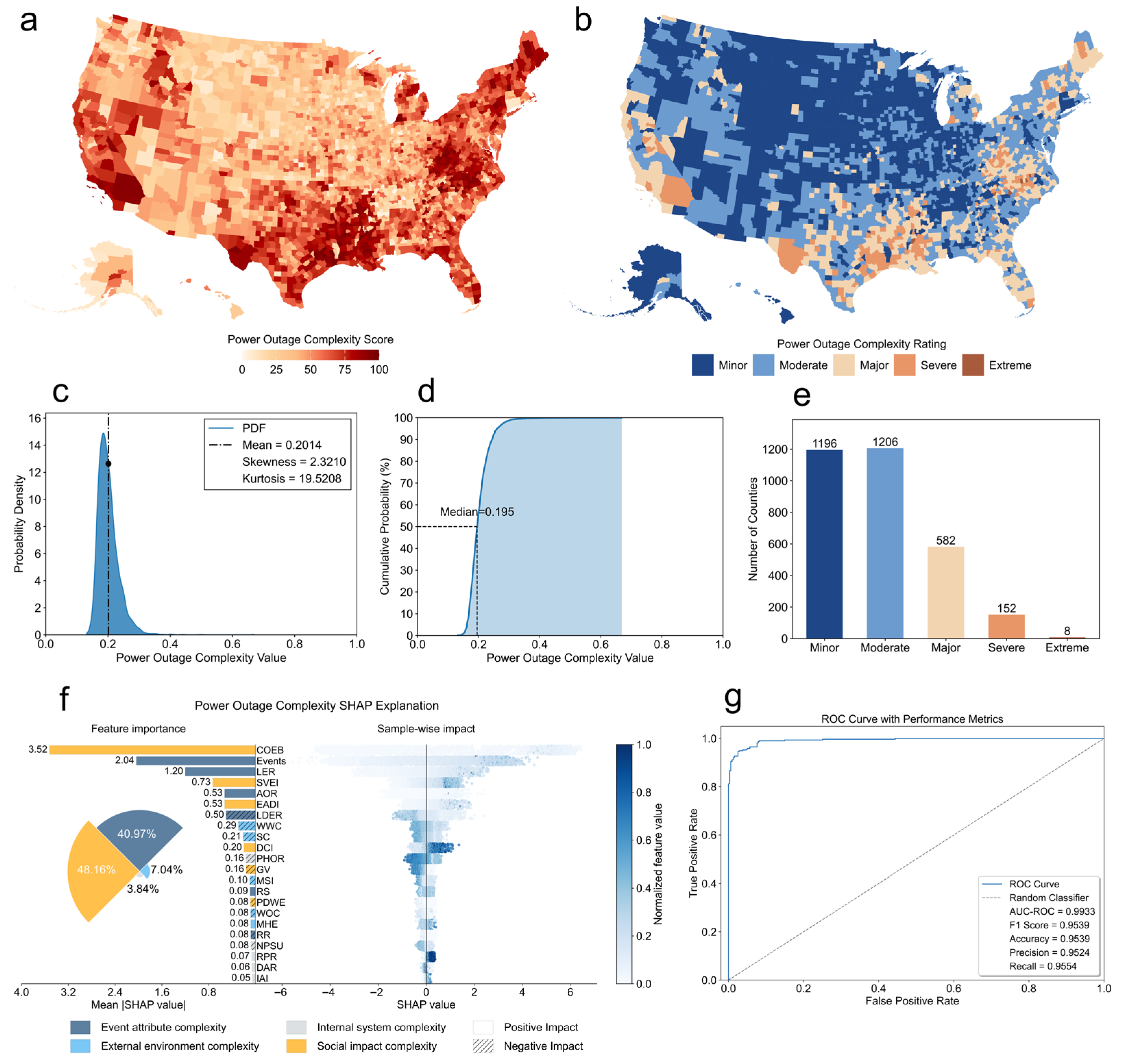 Characterizing the Spatiotemporal Complexity of Power Outages in the U ...