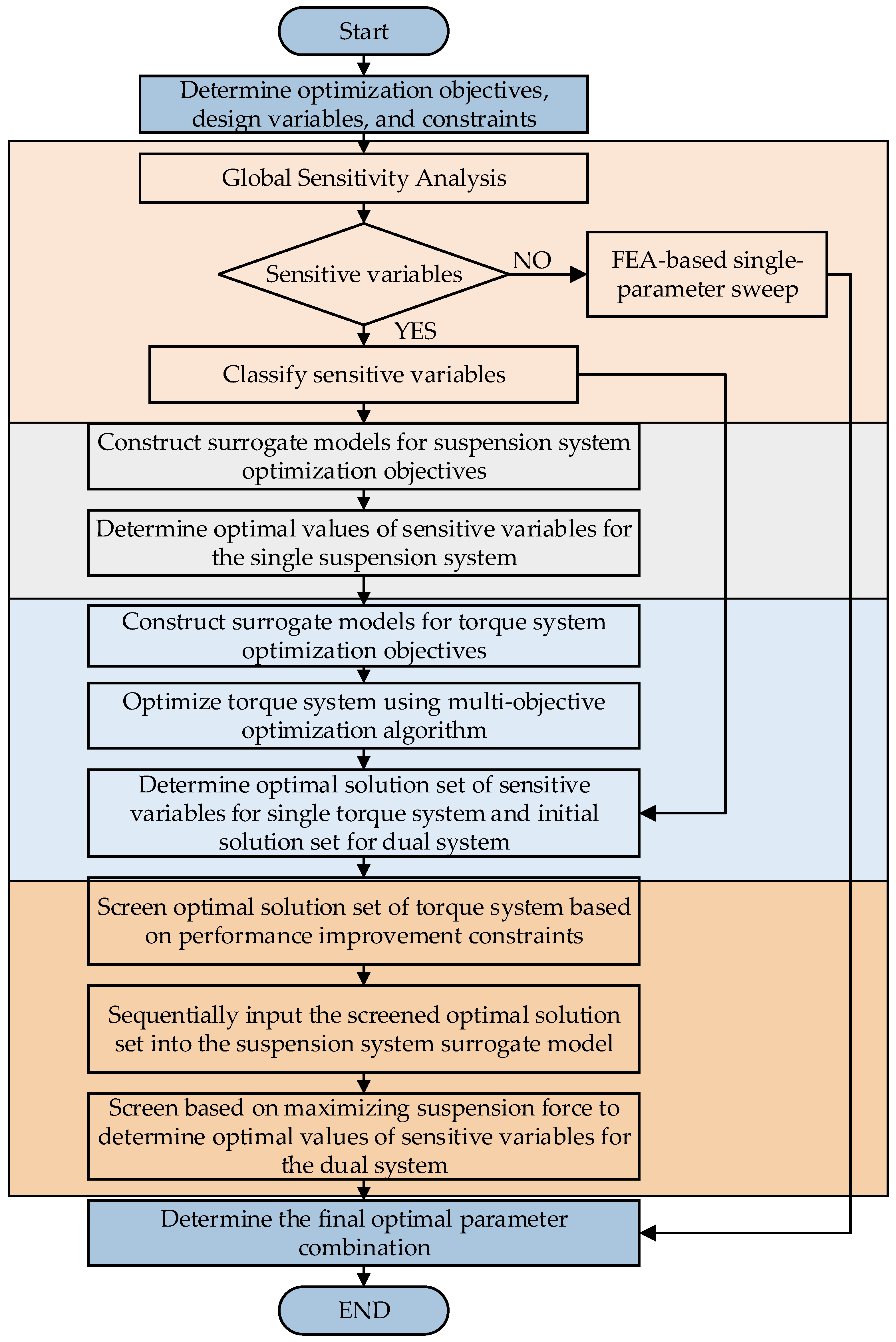 Dual-System Interactive Performance Optimization Strategy for Single ...