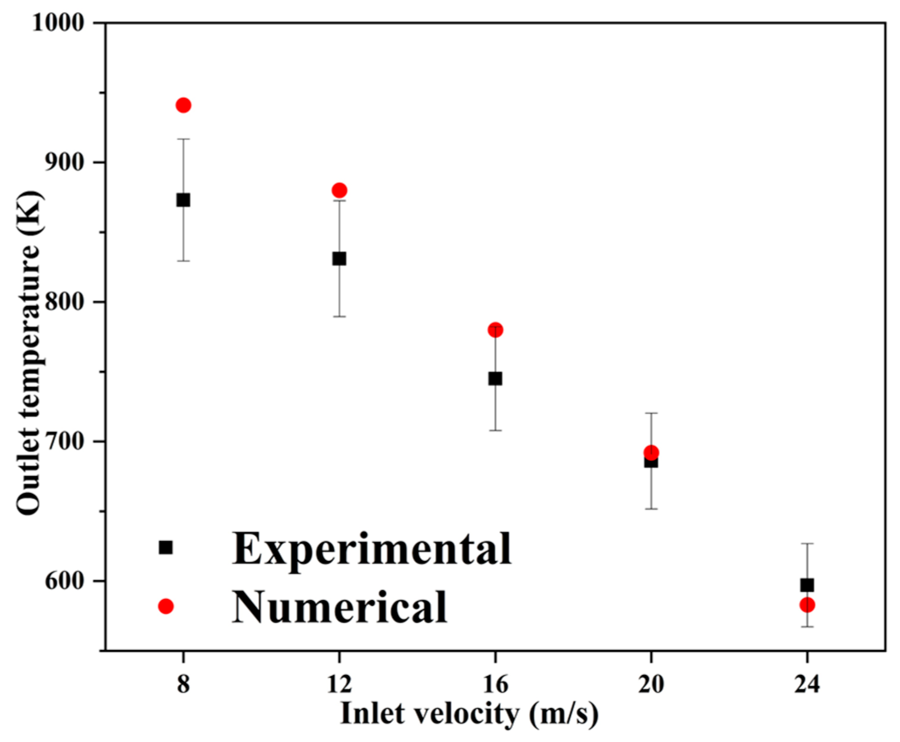 Effects of Equivalence Ratio and Inlet Temperature on Combustion and ...