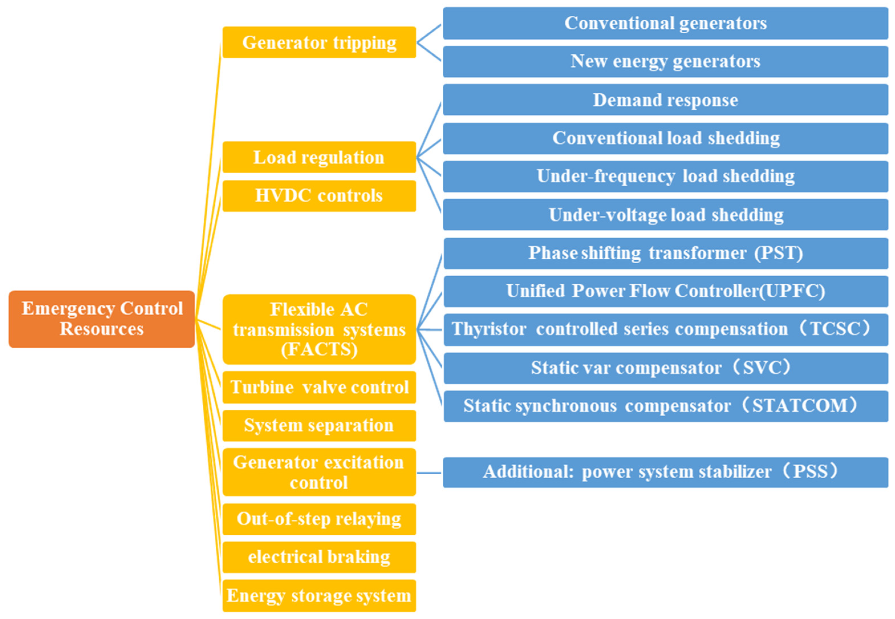 Response-Driven Optimal Emergency Control of Power Systems via Deep ...