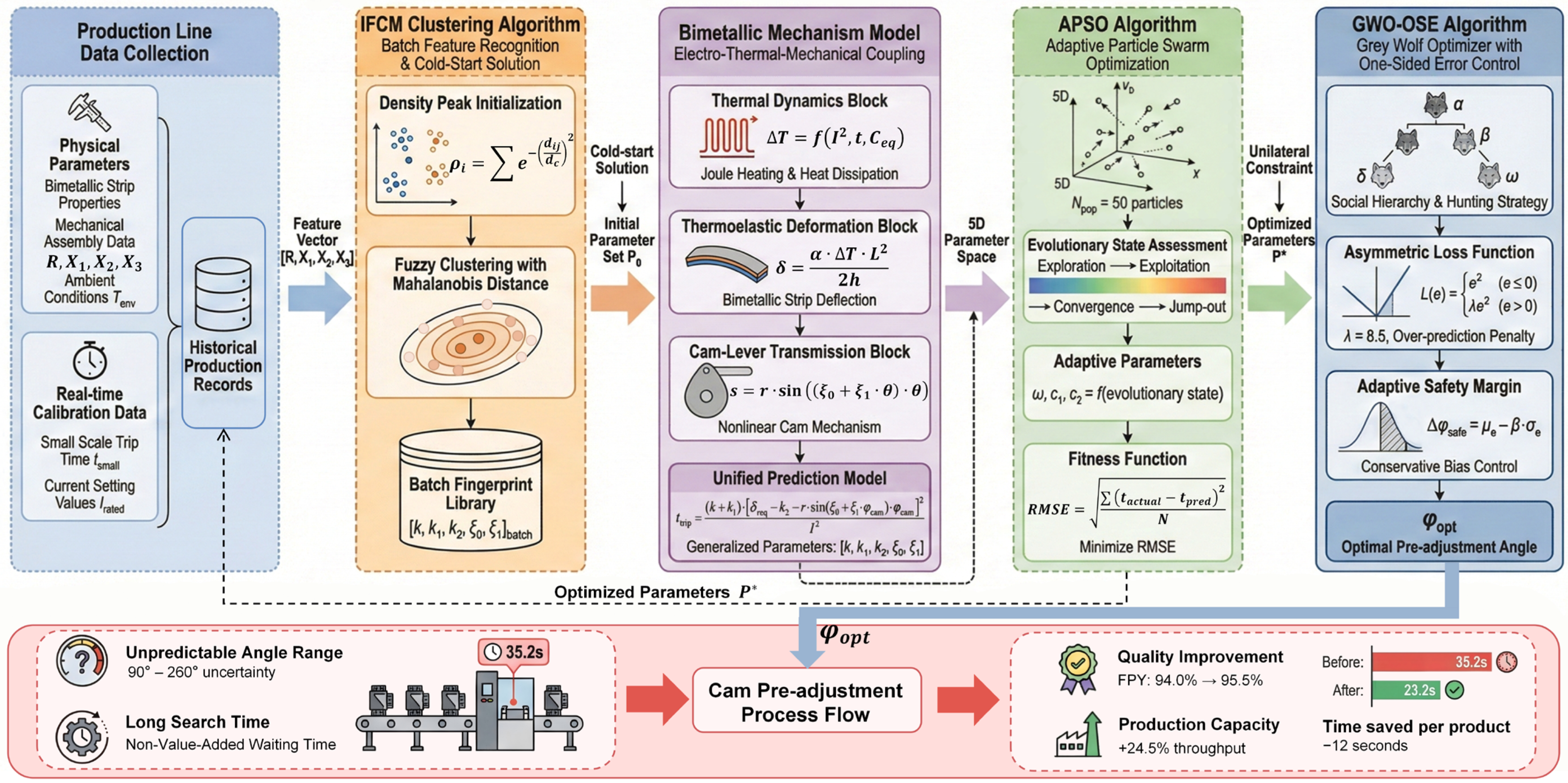 Mechanism Modeling and Hybrid Algorithm-Based Calibration Method for ...