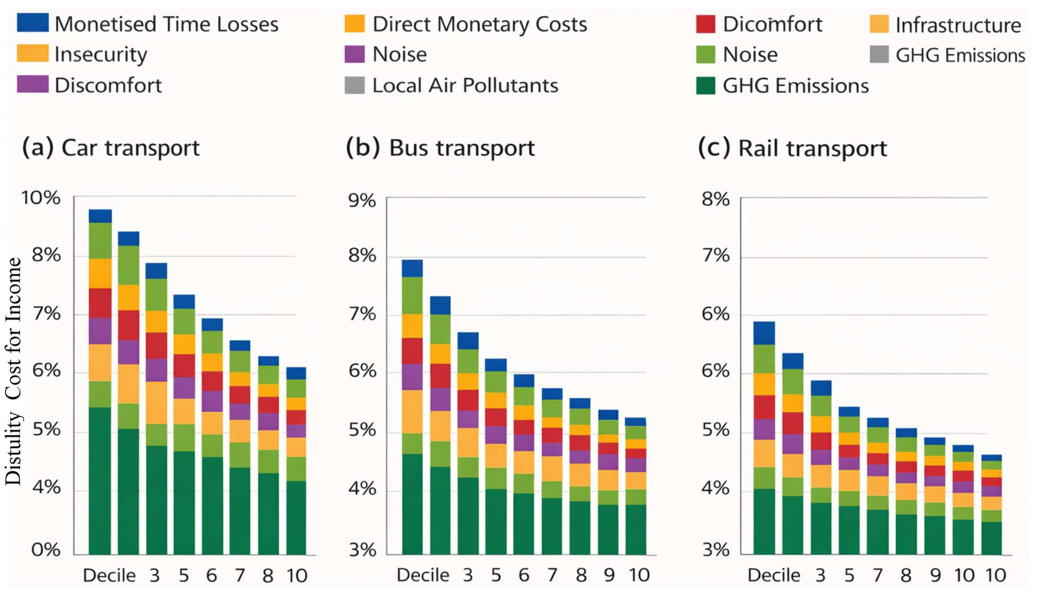 Energy and Emission Disutilities of Transport Modes Under Transport ...