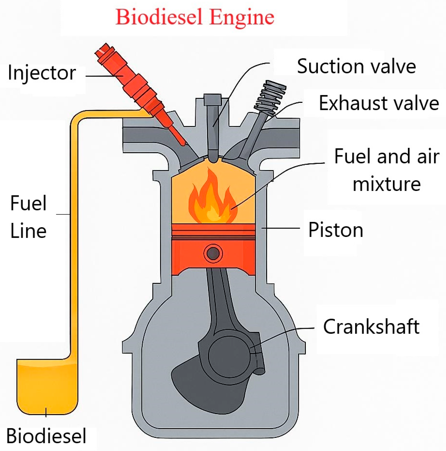 Biofuel Using Engine Simulation and Numerical Analysis of the Performance Parameters and ...