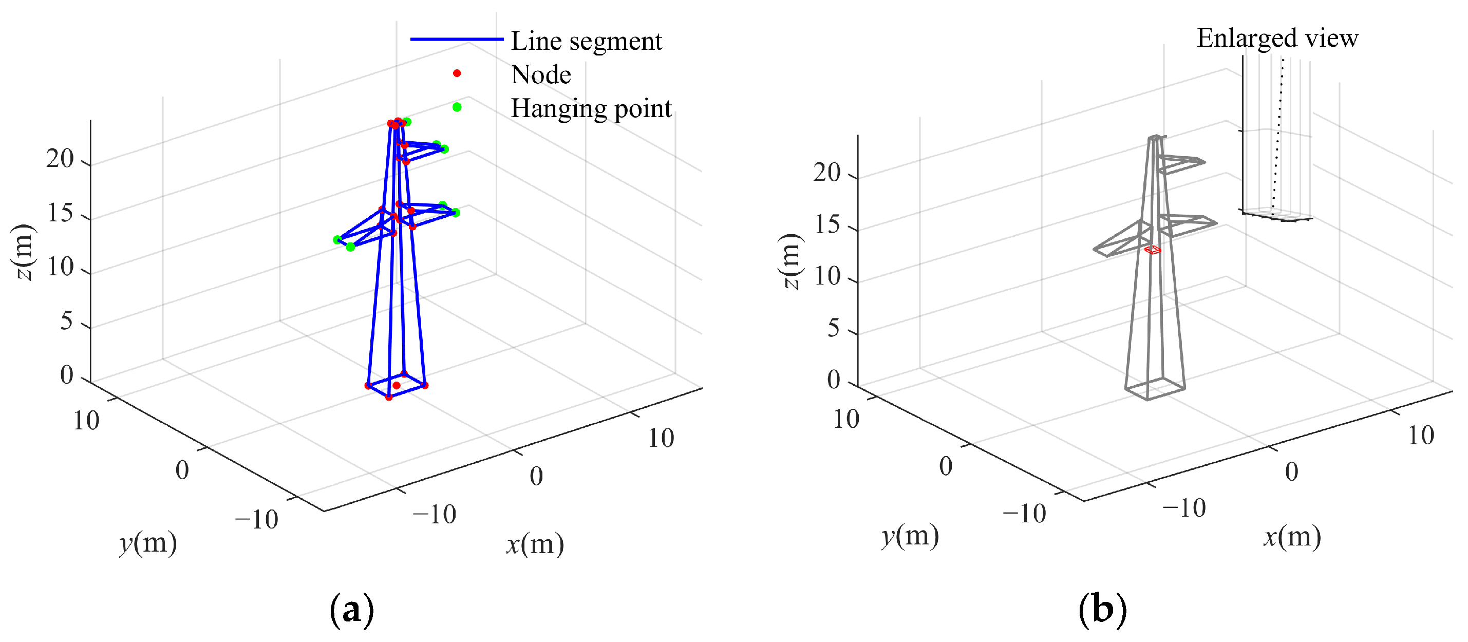 Numerical Models and Methodologies for the Minimal Distance ...