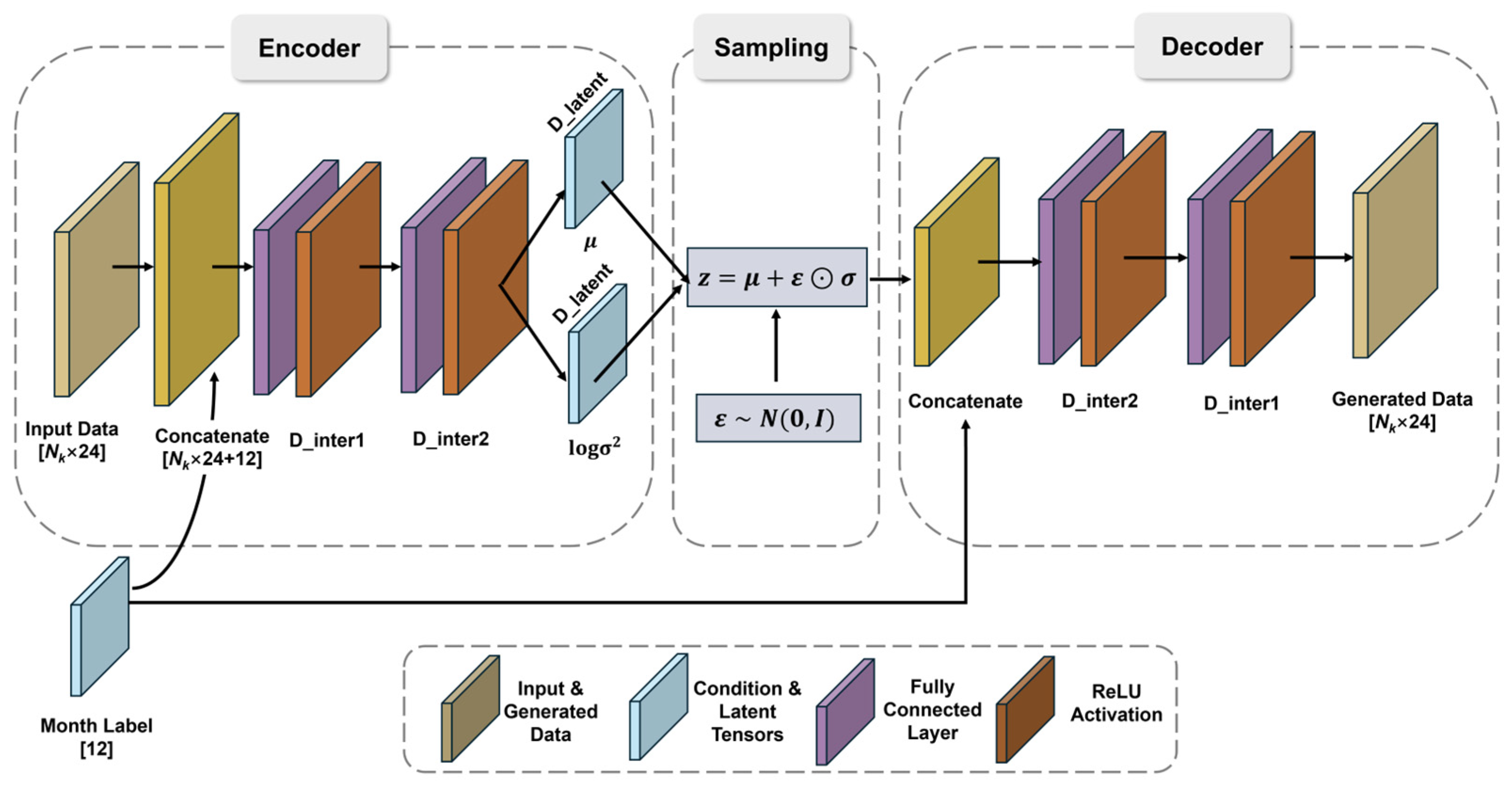 A Spatial-Clustering Conditional Variational Auto-Encoder Framework for ...