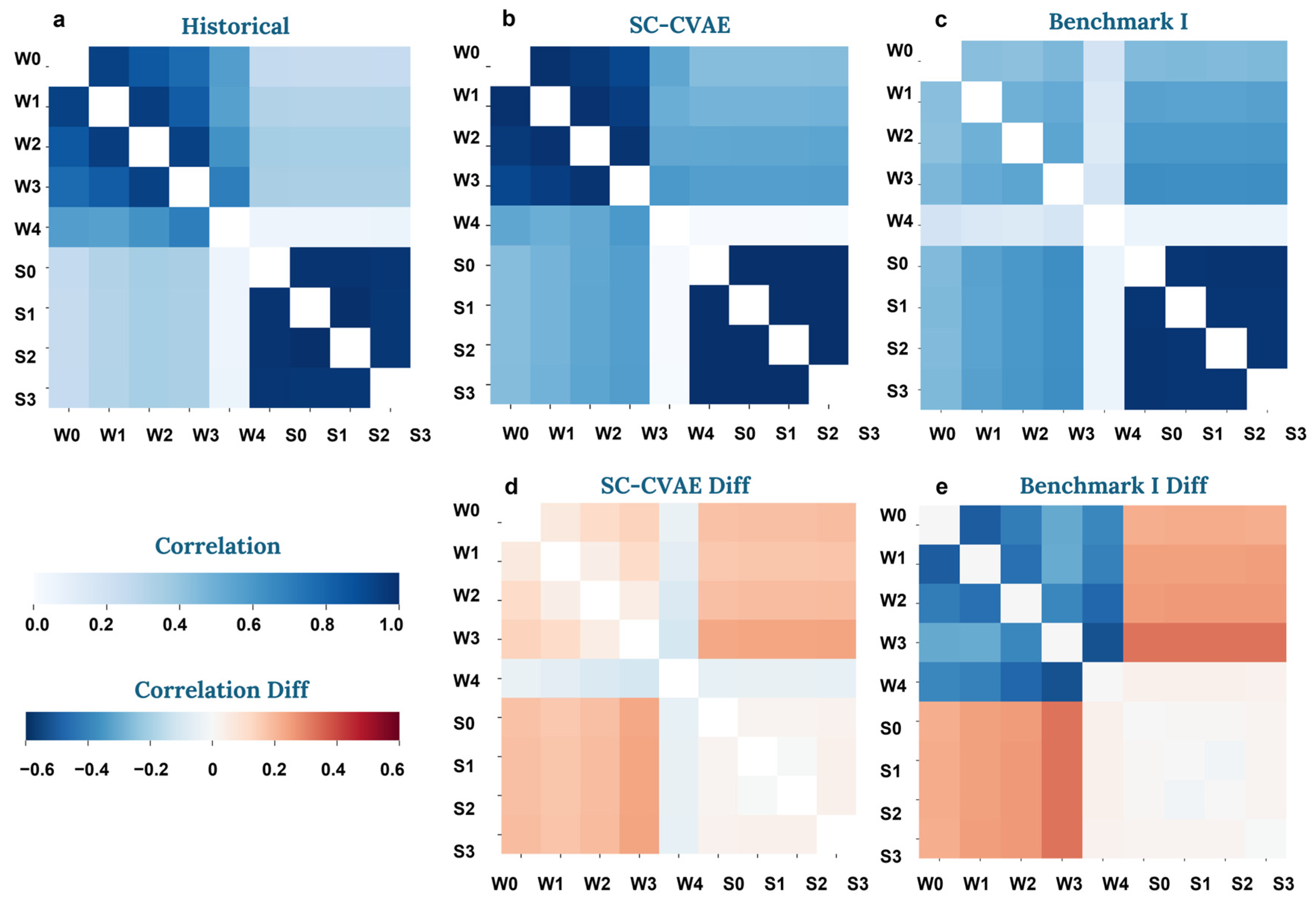 A Spatial-Clustering Conditional Variational Auto-Encoder Framework for ...