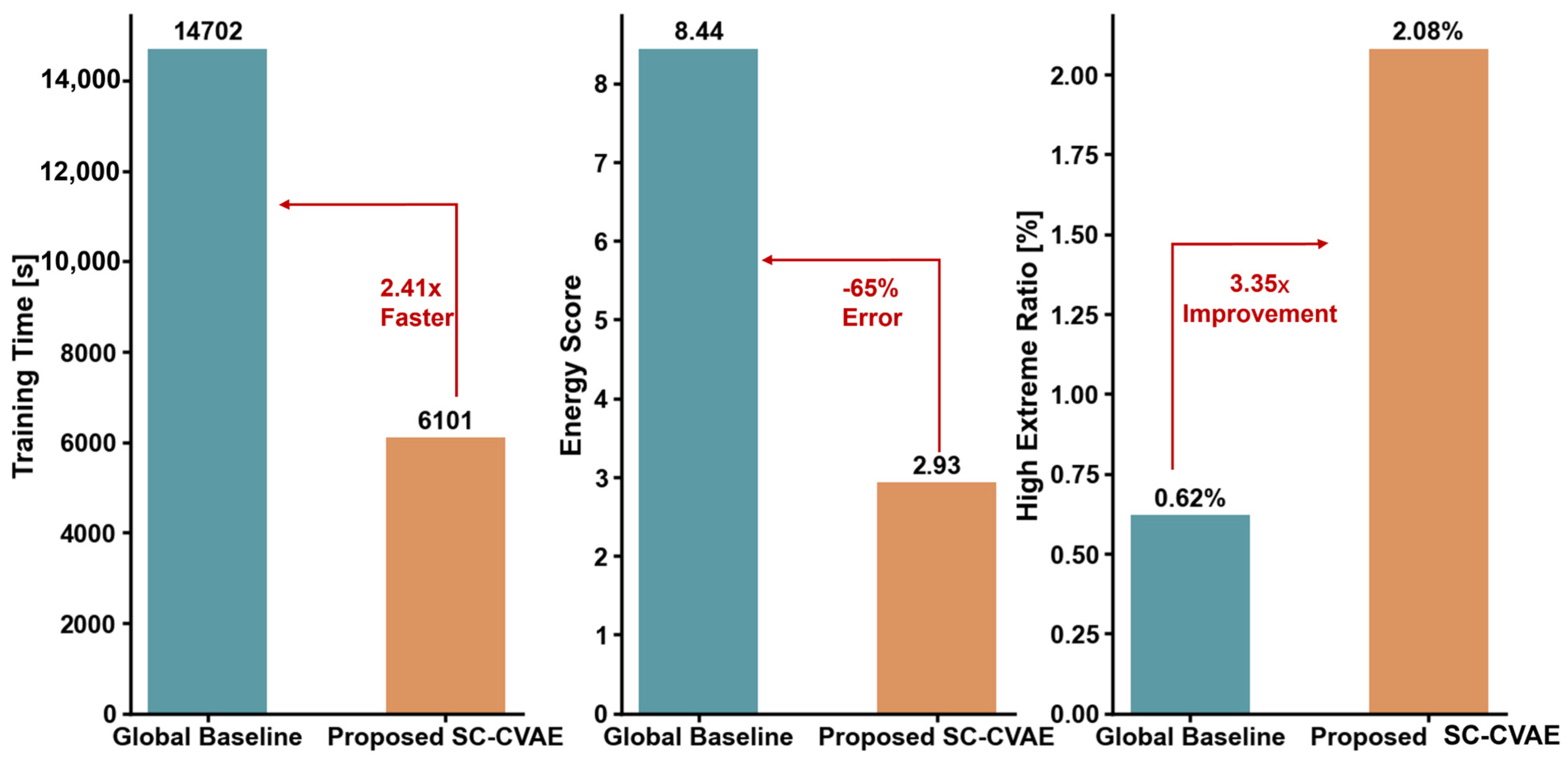 A Spatial-Clustering Conditional Variational Auto-Encoder Framework for ...