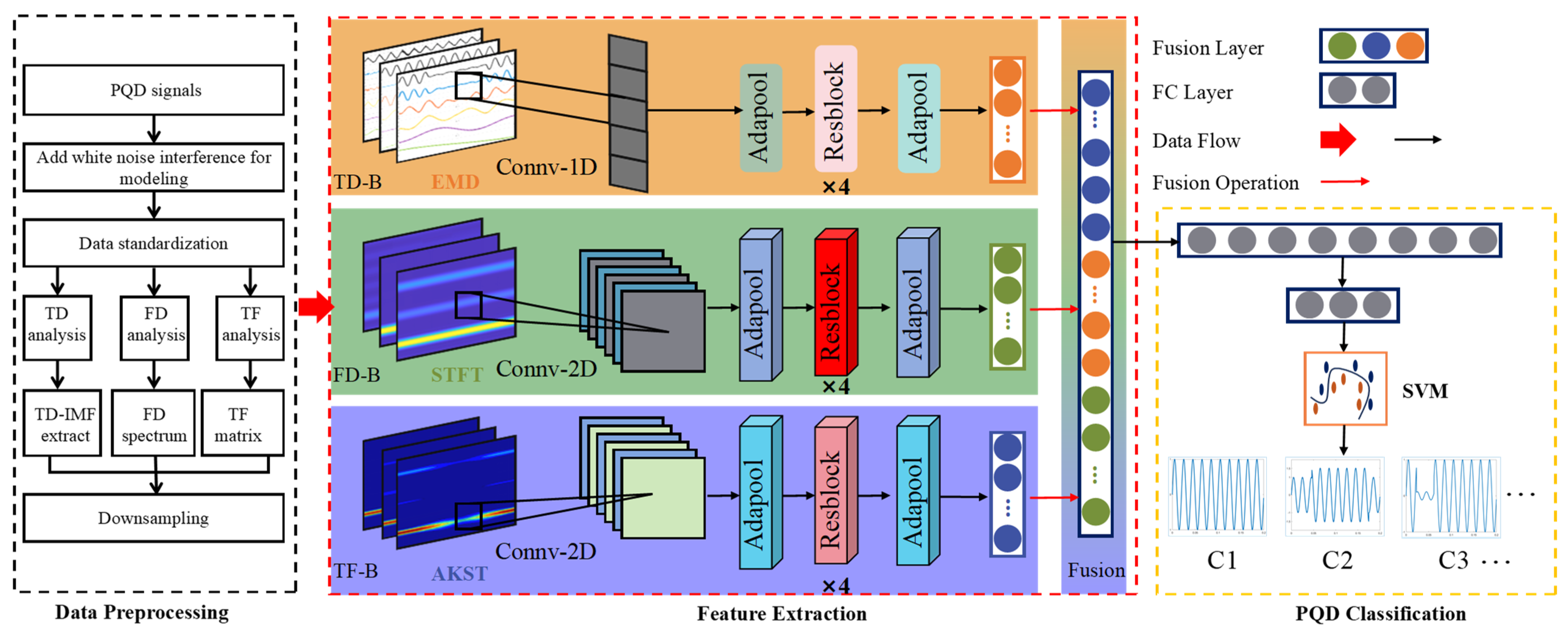 A Method for Identifying Power Quality Disturbances Based on Adaptive ...