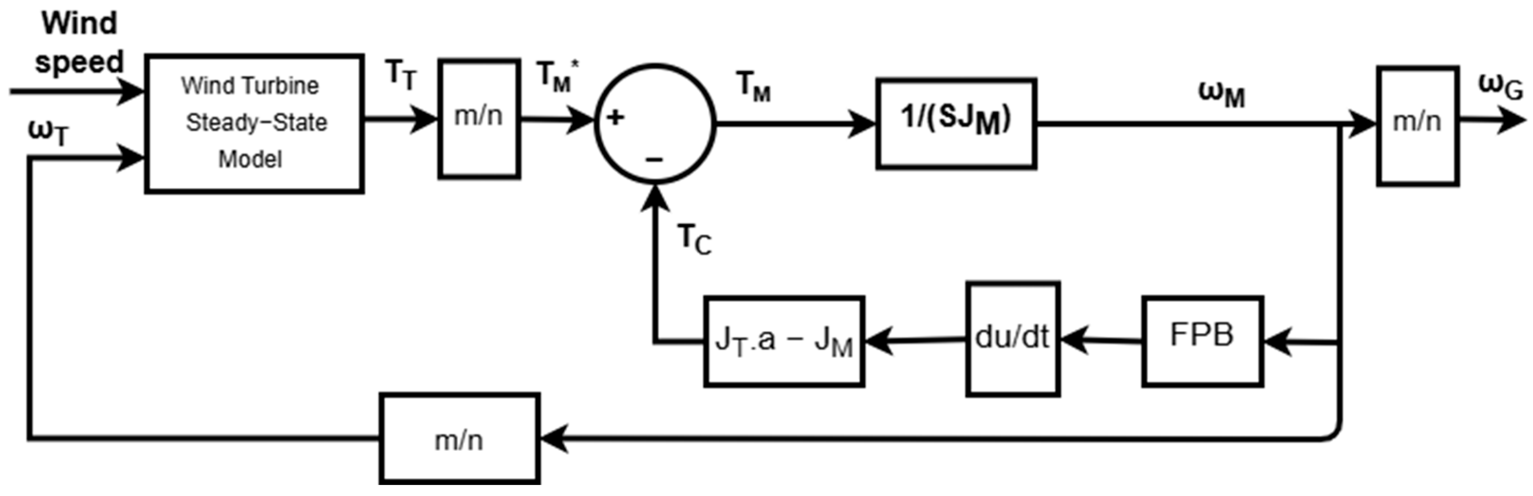 Low-Power Wind Turbine Emulator for Distributed Generation Applications