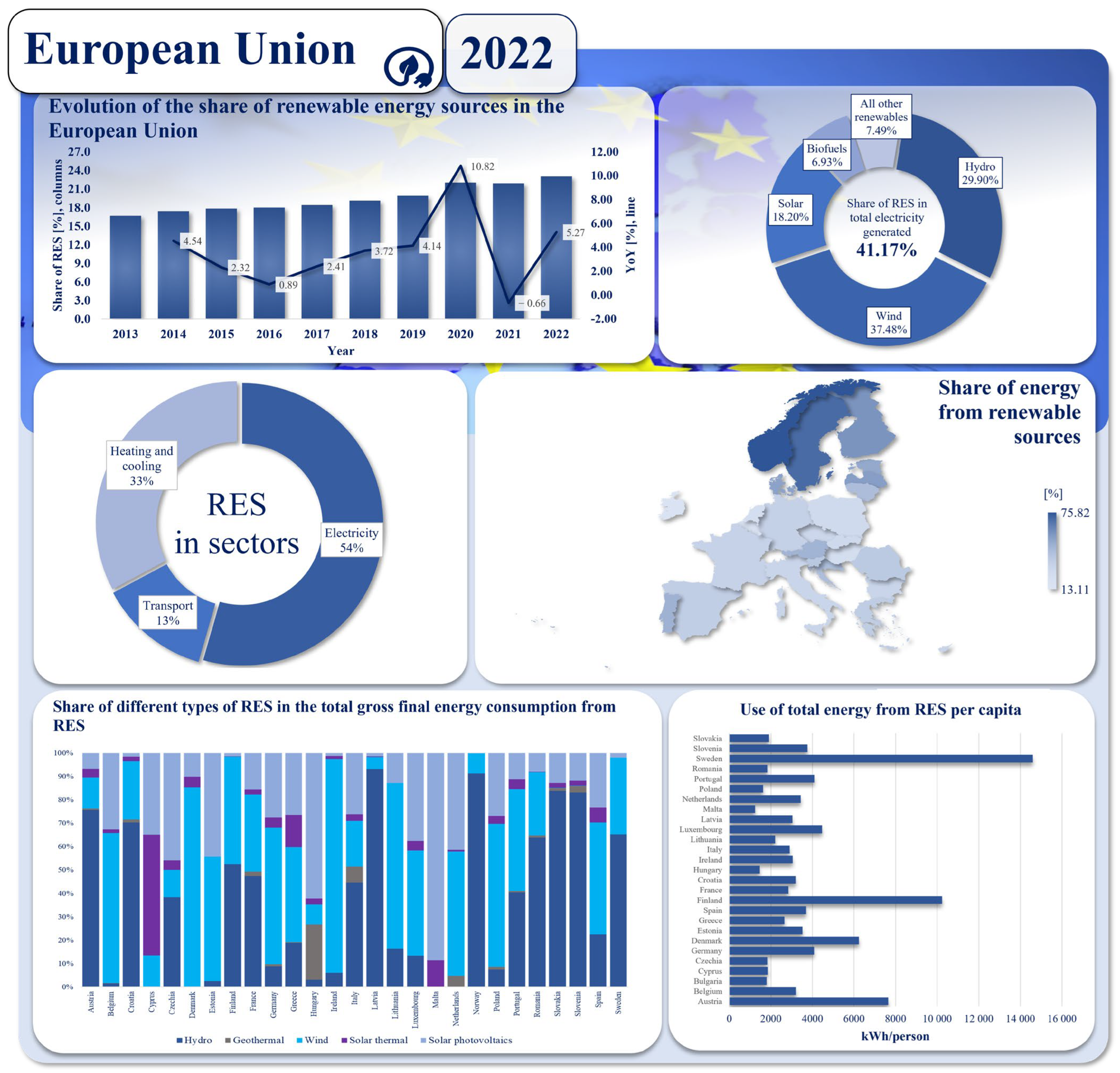 The Gap in Renewable Energy Between the V4 and the EU Average: An ...