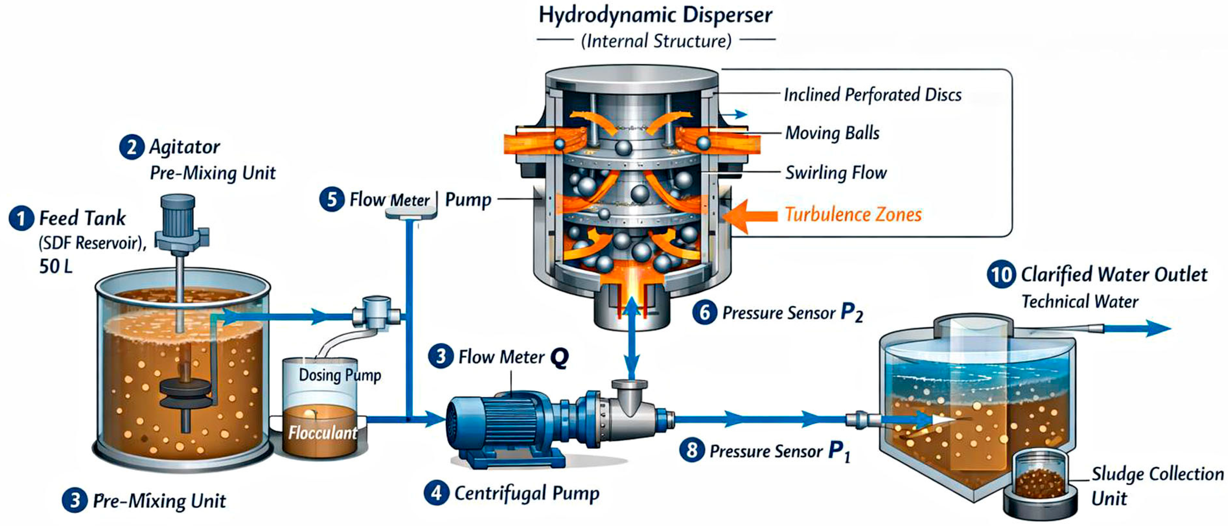 Energy-Efficient and Reliable Hydrodynamic Separation of Spent Drilling ...