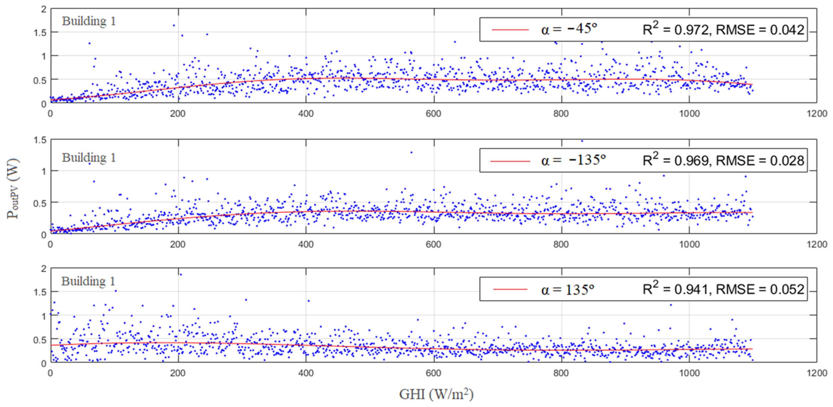 Evaluation of the Performance of a Building-Attached Photovoltaic Panel ...