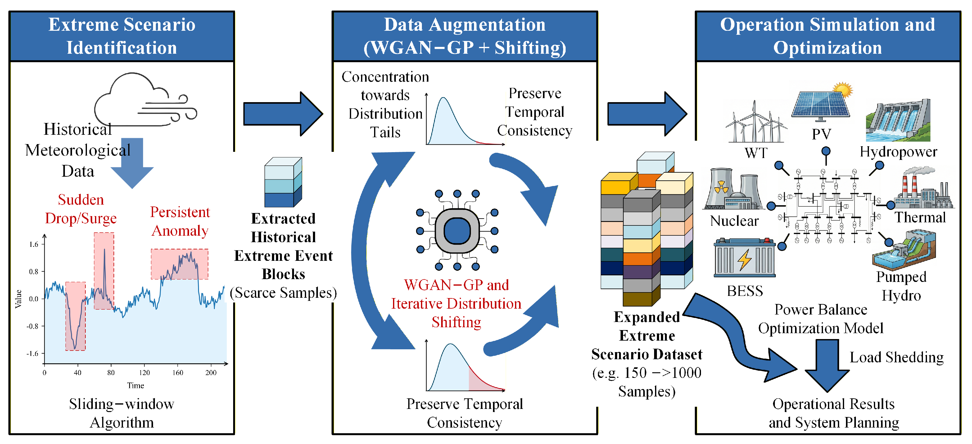 Extreme Scenario Generation and Power Balance Optimization for High ...