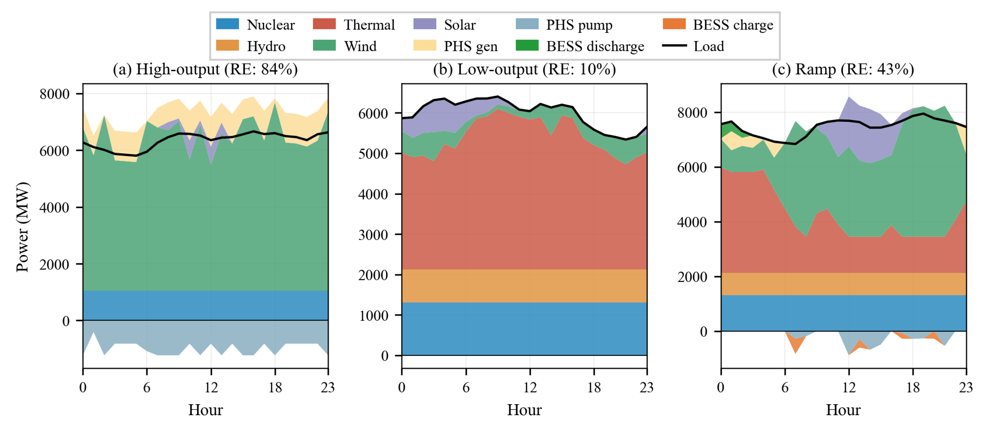 Extreme Scenario Generation and Power Balance Optimization for High ...