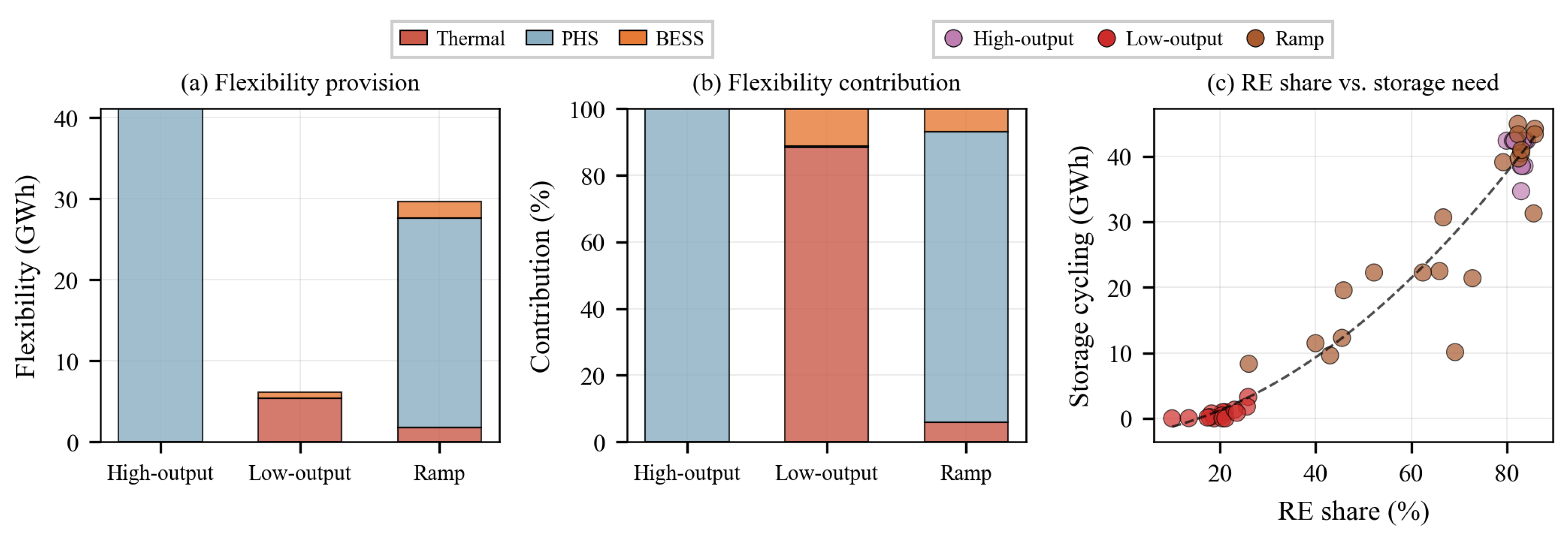Extreme Scenario Generation and Power Balance Optimization for High ...