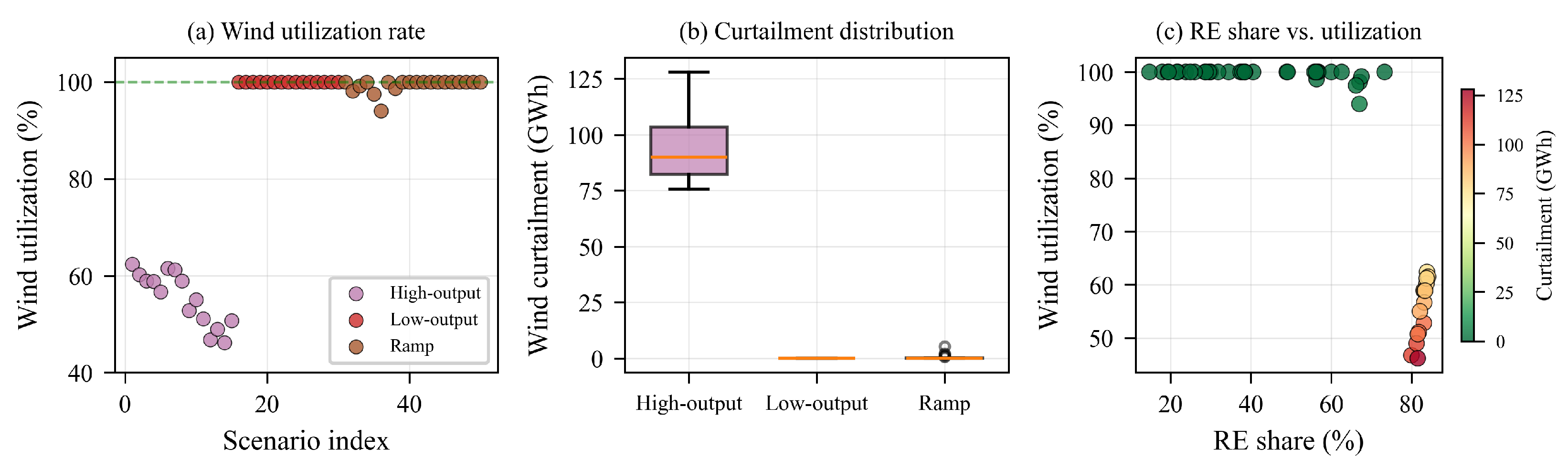 Extreme Scenario Generation and Power Balance Optimization for High ...