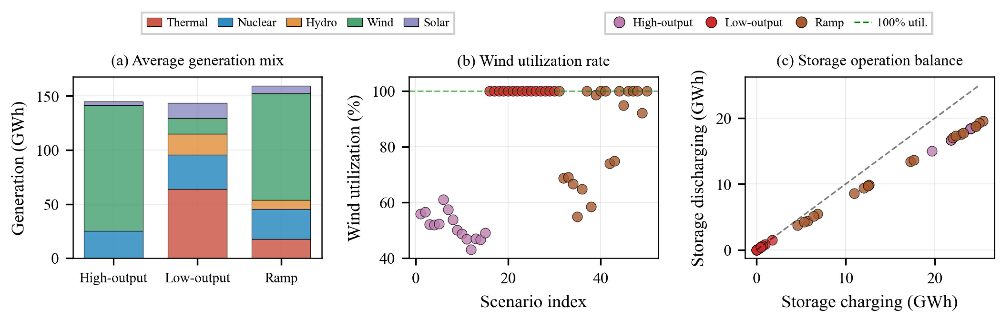 Extreme Scenario Generation and Power Balance Optimization for High ...