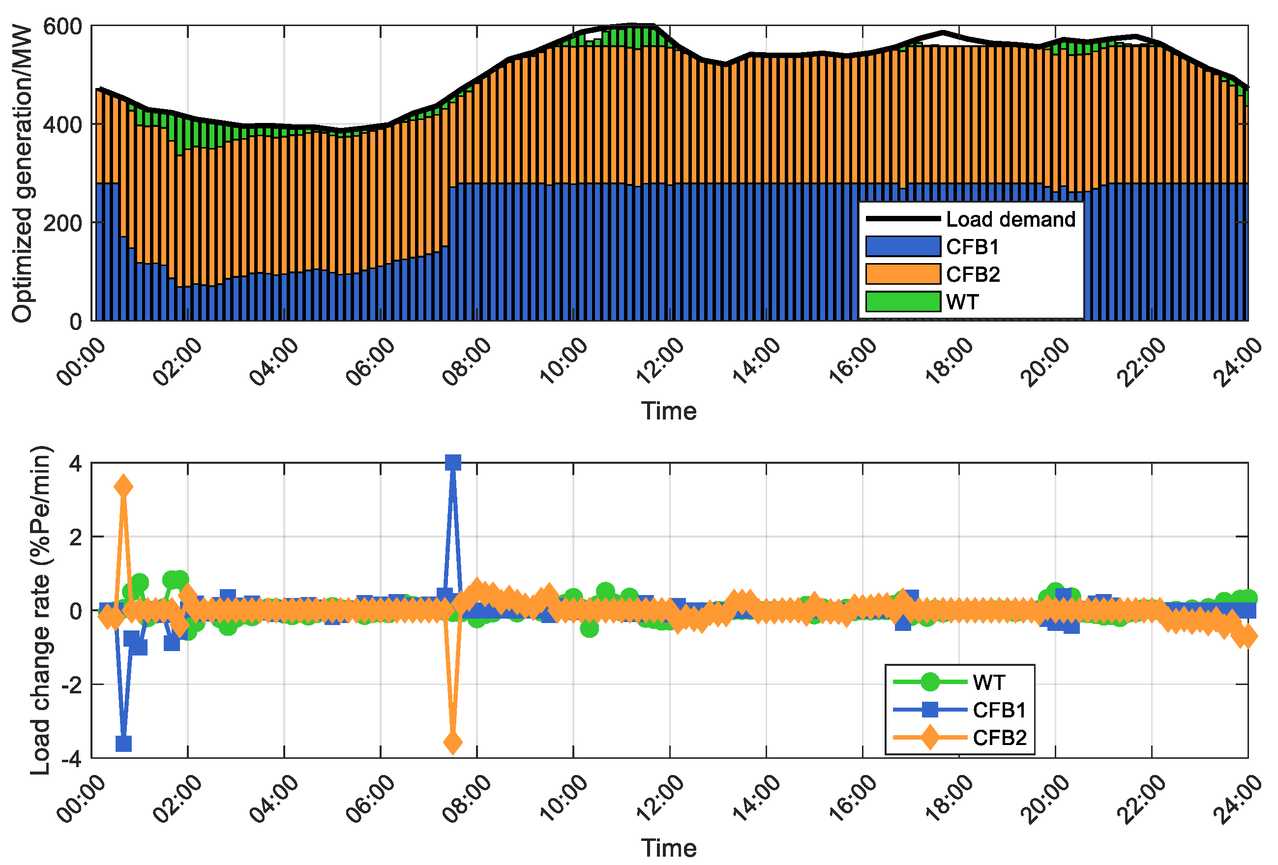 Economic Study on Cooperative Peak Regulation of Circulating Fluidized ...