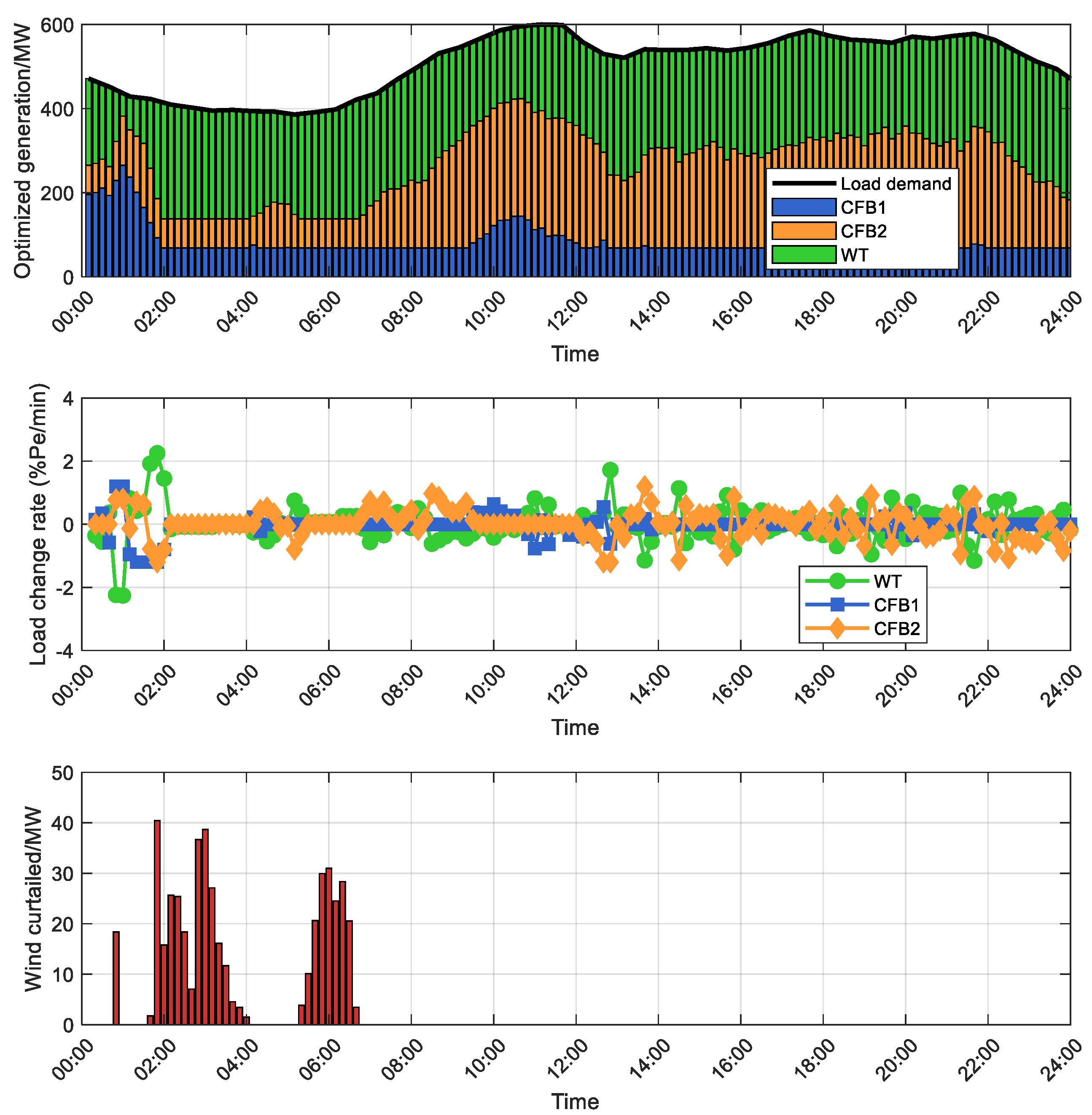 Economic Study on Cooperative Peak Regulation of Circulating Fluidized ...