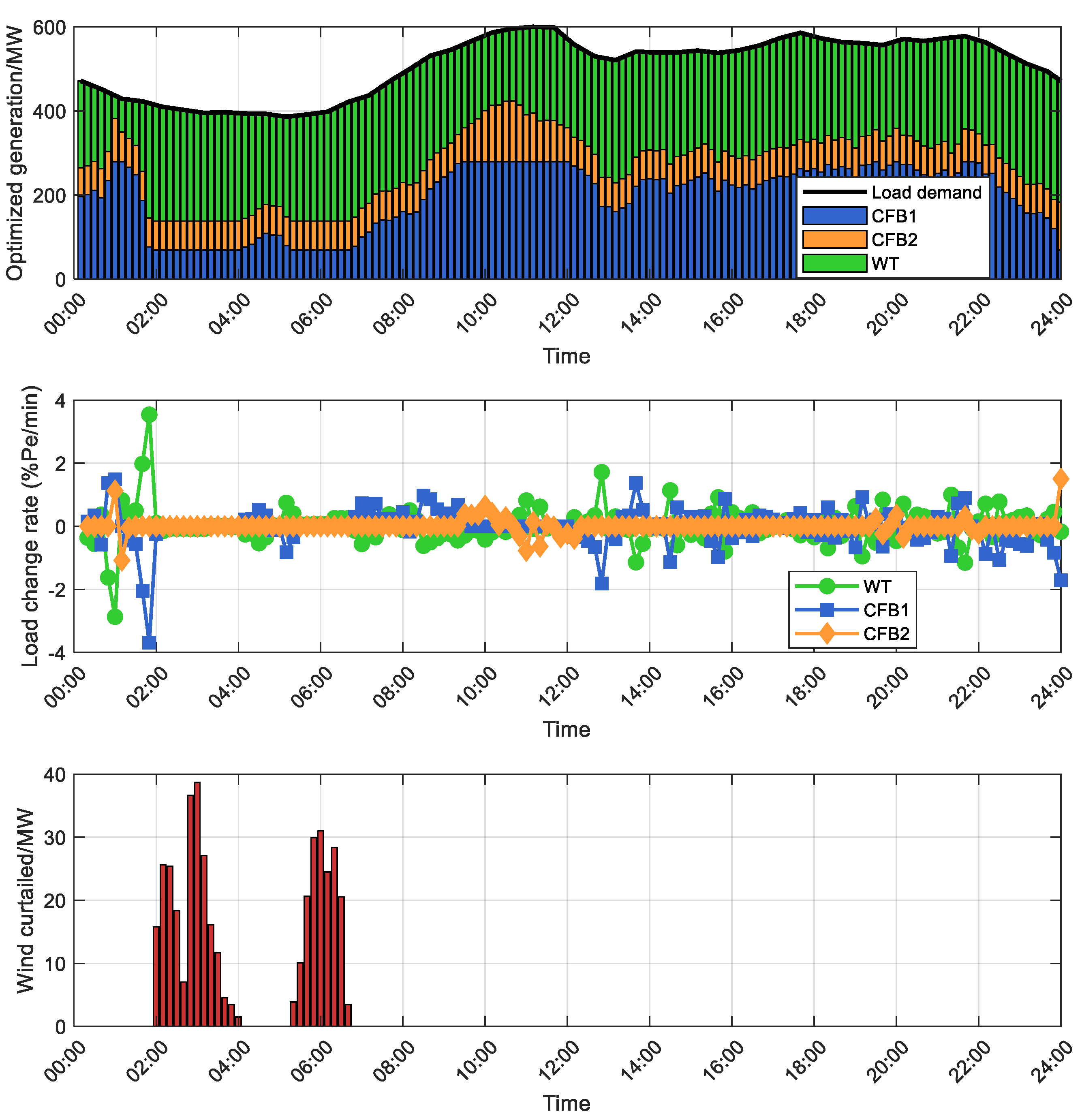 Economic Study on Cooperative Peak Regulation of Circulating Fluidized ...