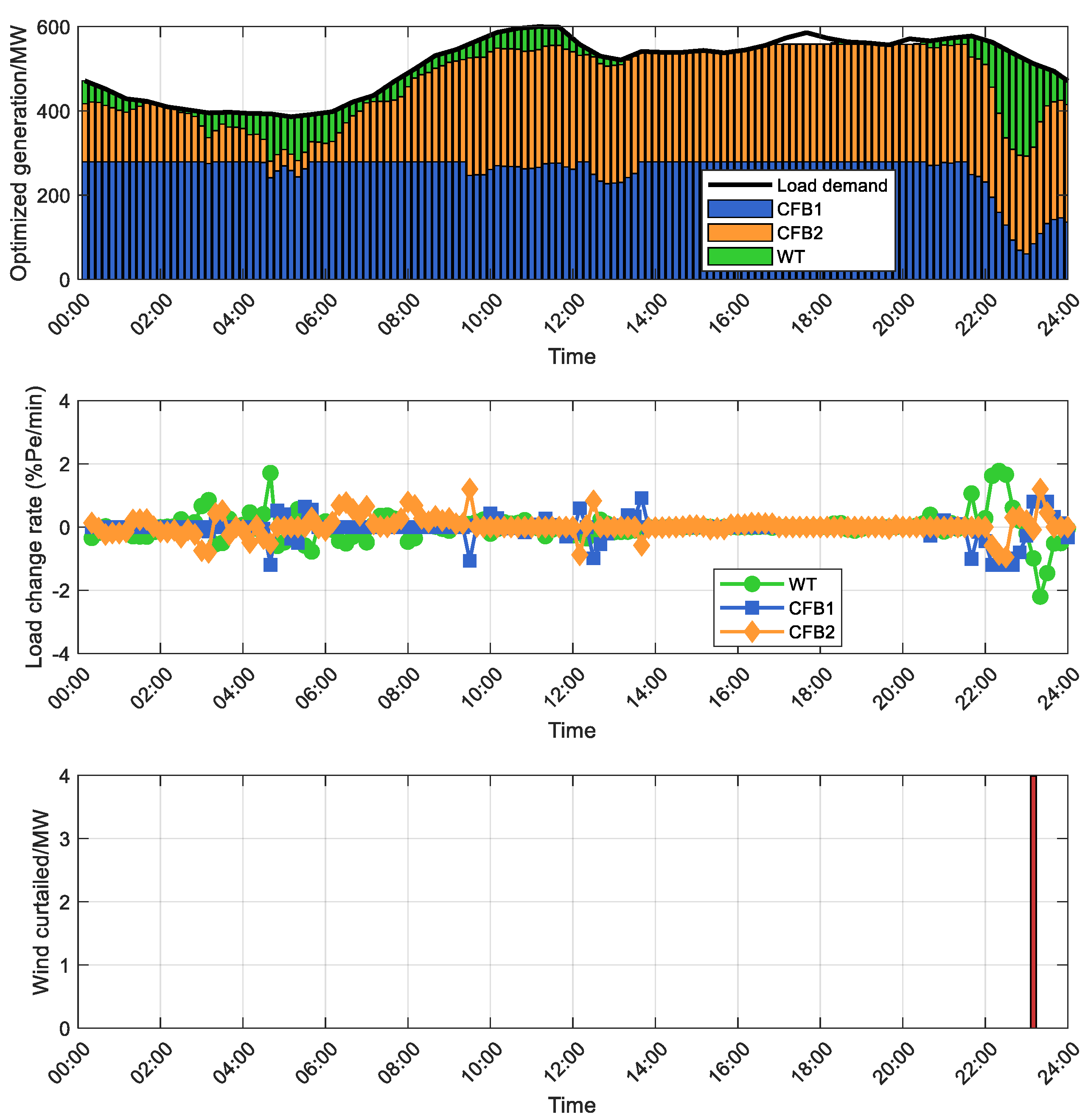 Economic Study on Cooperative Peak Regulation of Circulating Fluidized ...