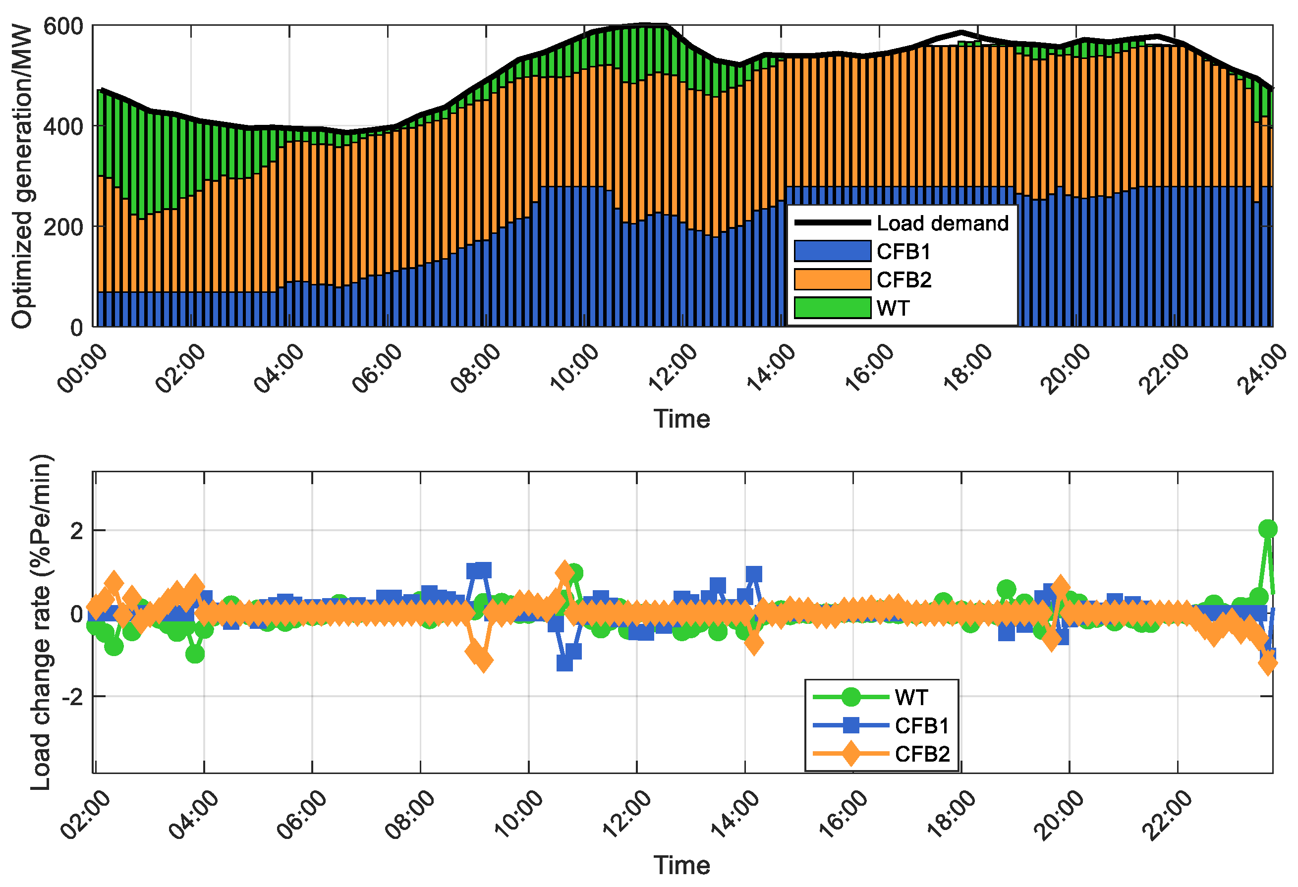 Economic Study on Cooperative Peak Regulation of Circulating Fluidized ...
