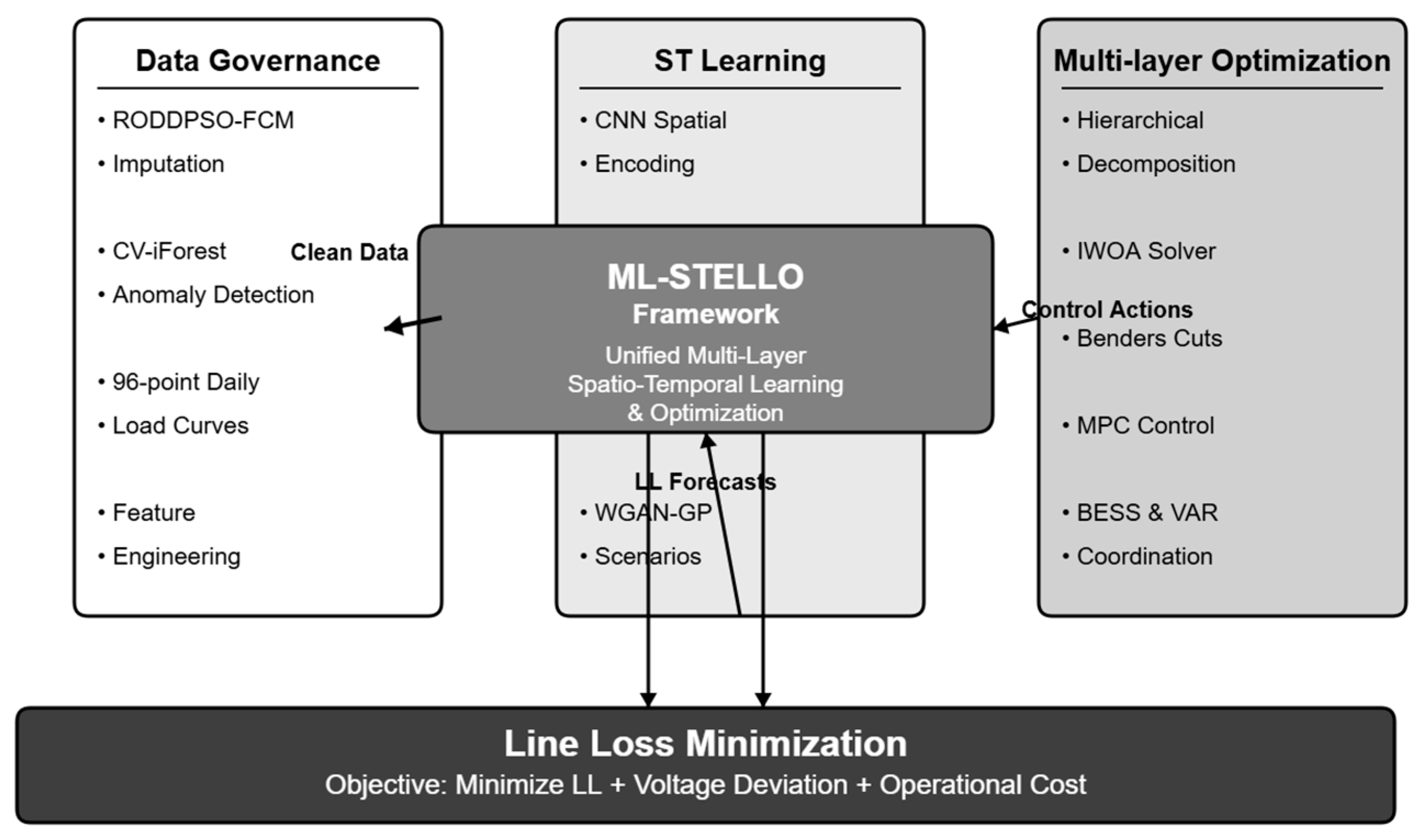 A Multi-Layer Spatio-Temporal Learning and Optimization Framework for ...