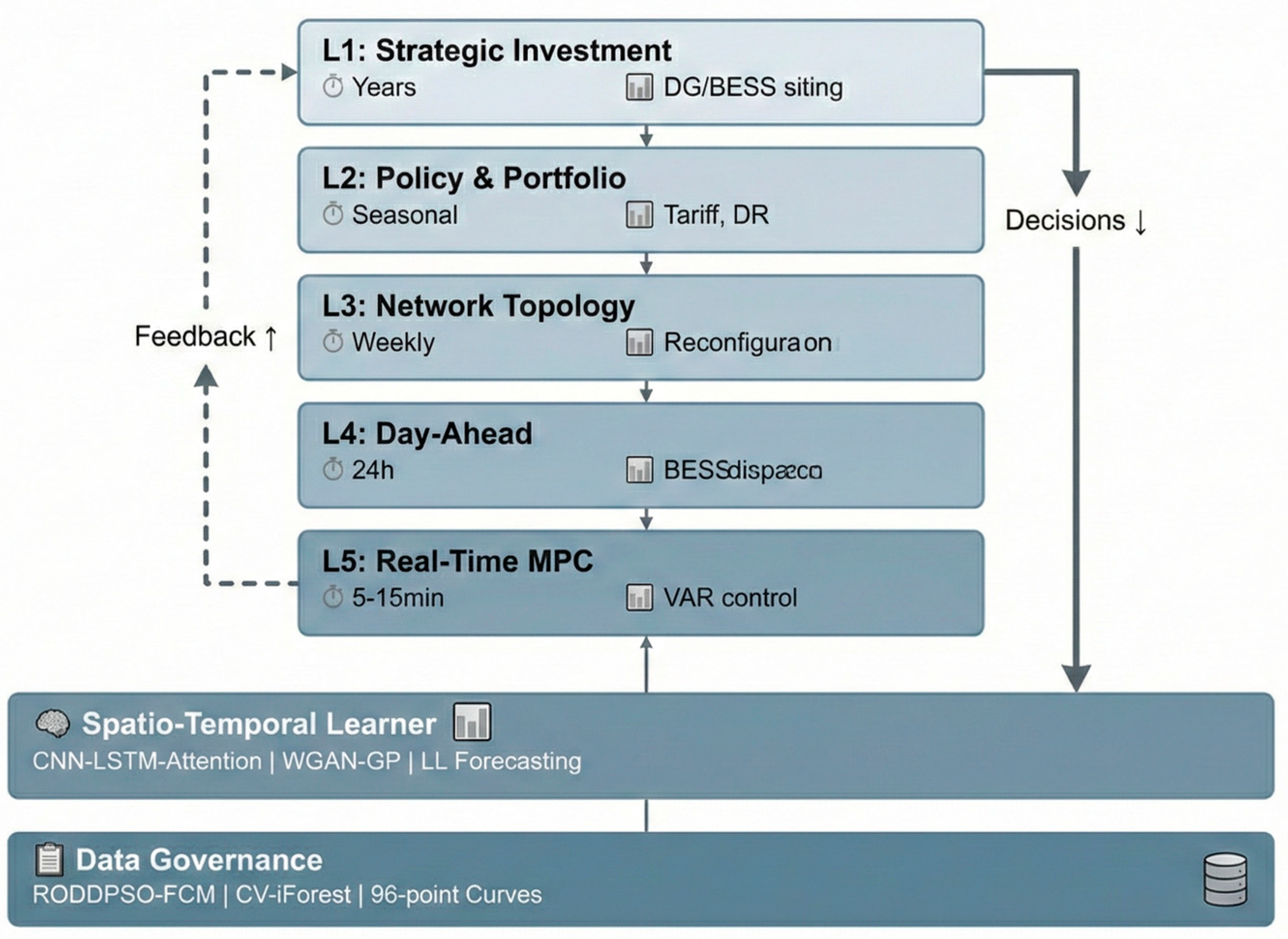 A Multi-Layer Spatio-Temporal Learning and Optimization Framework for ...