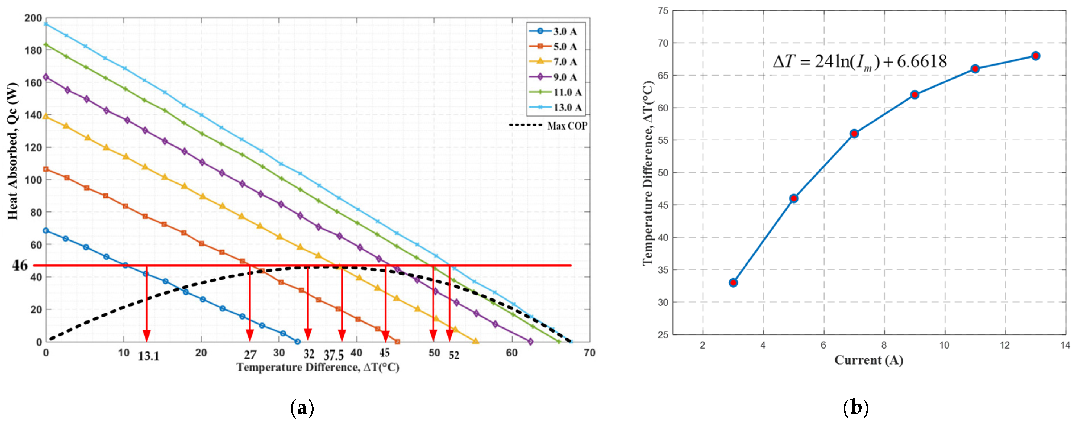 Evaluating the Use of a Thermoelectric Module Cooling to Increase the ...