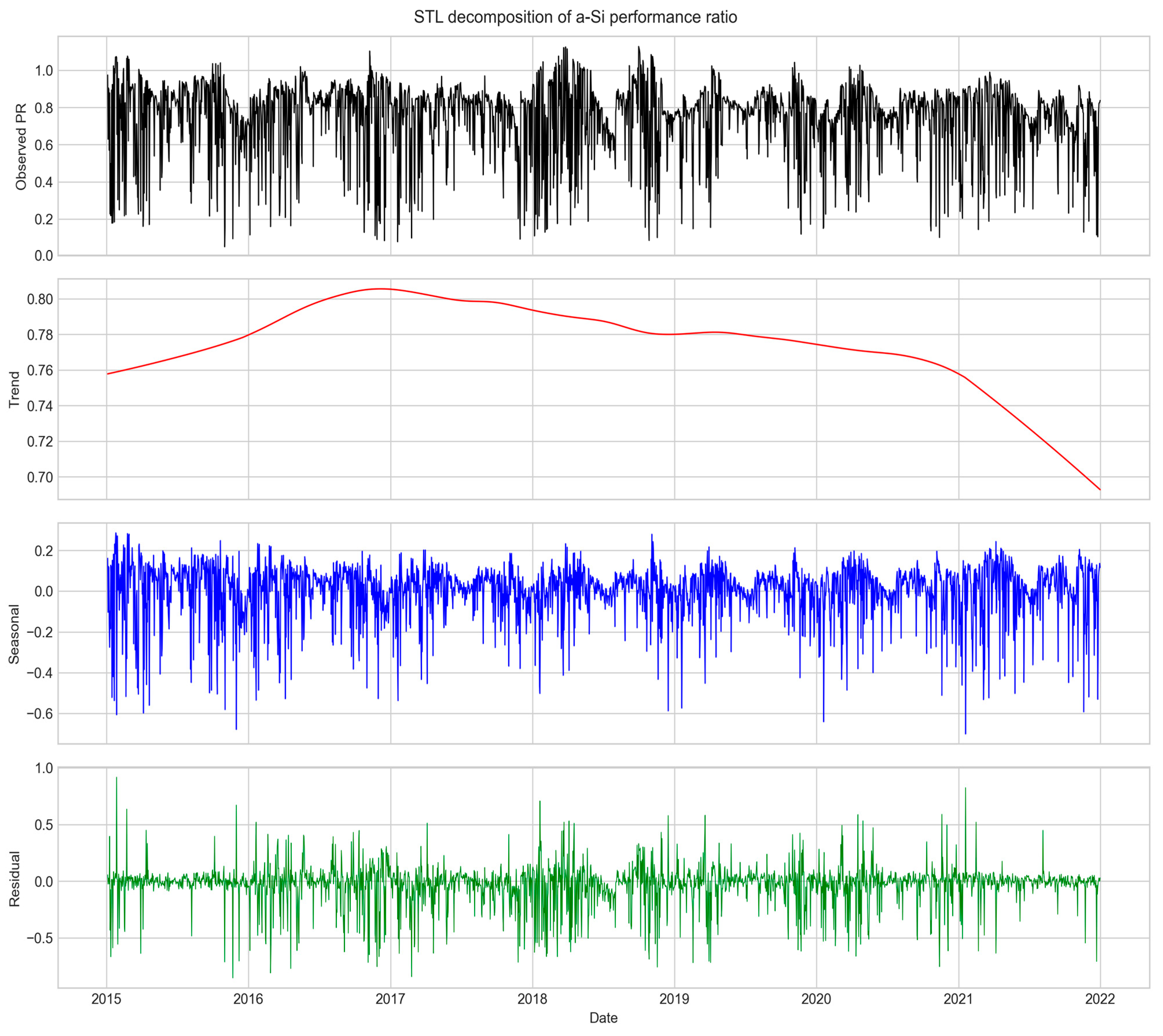 PV System Performance Analysis and Forecasting Using Deep Learning and ...