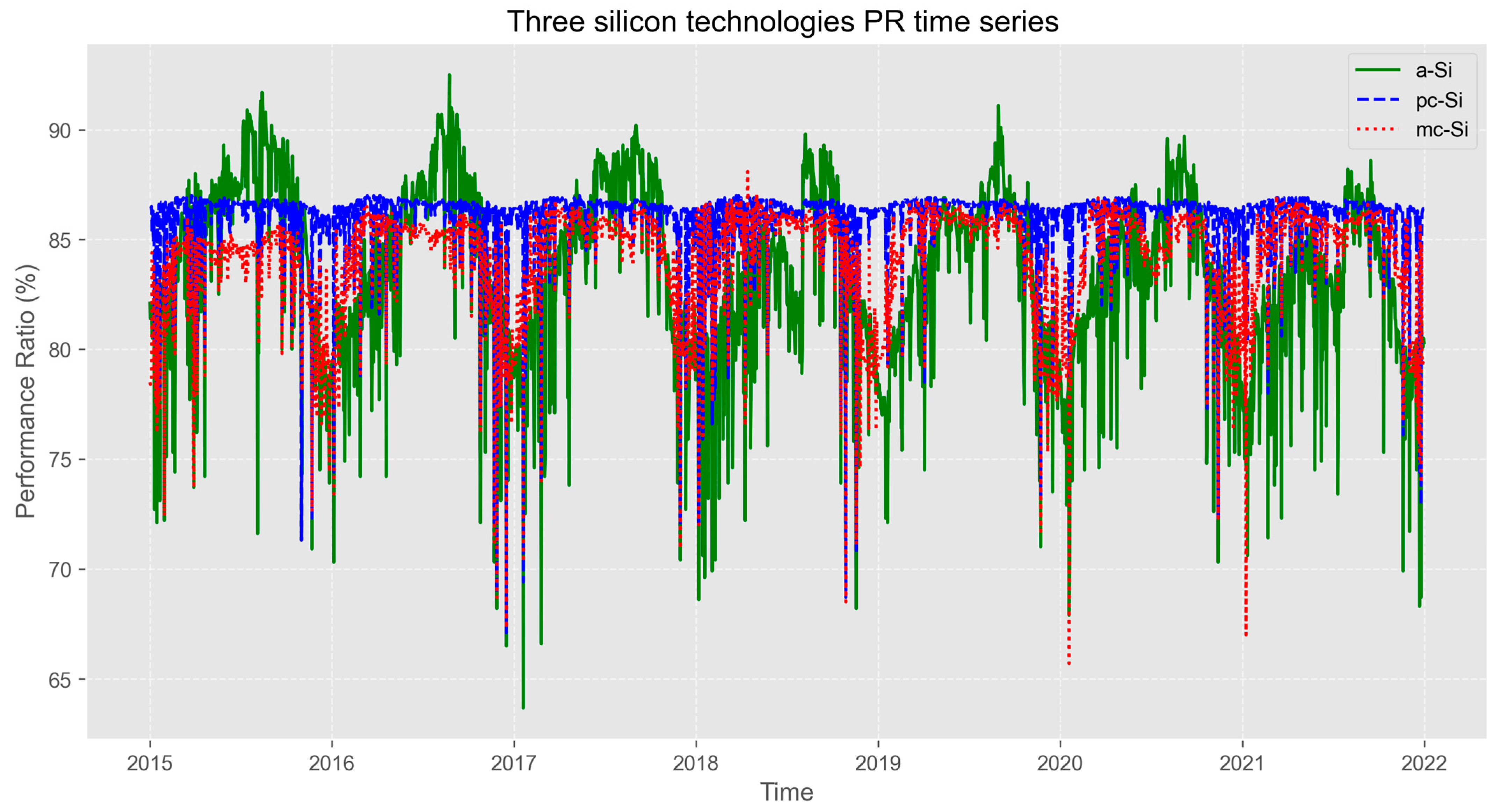 PV System Performance Analysis and Forecasting Using Deep Learning and ...