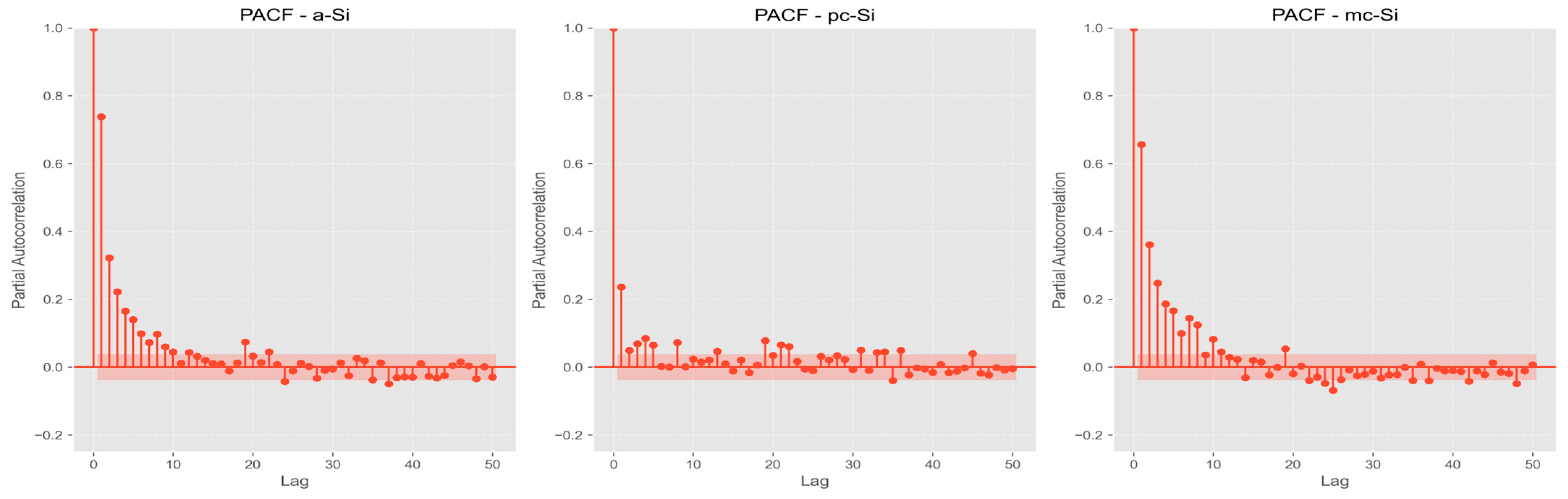 PV System Performance Analysis and Forecasting Using Deep Learning and ...